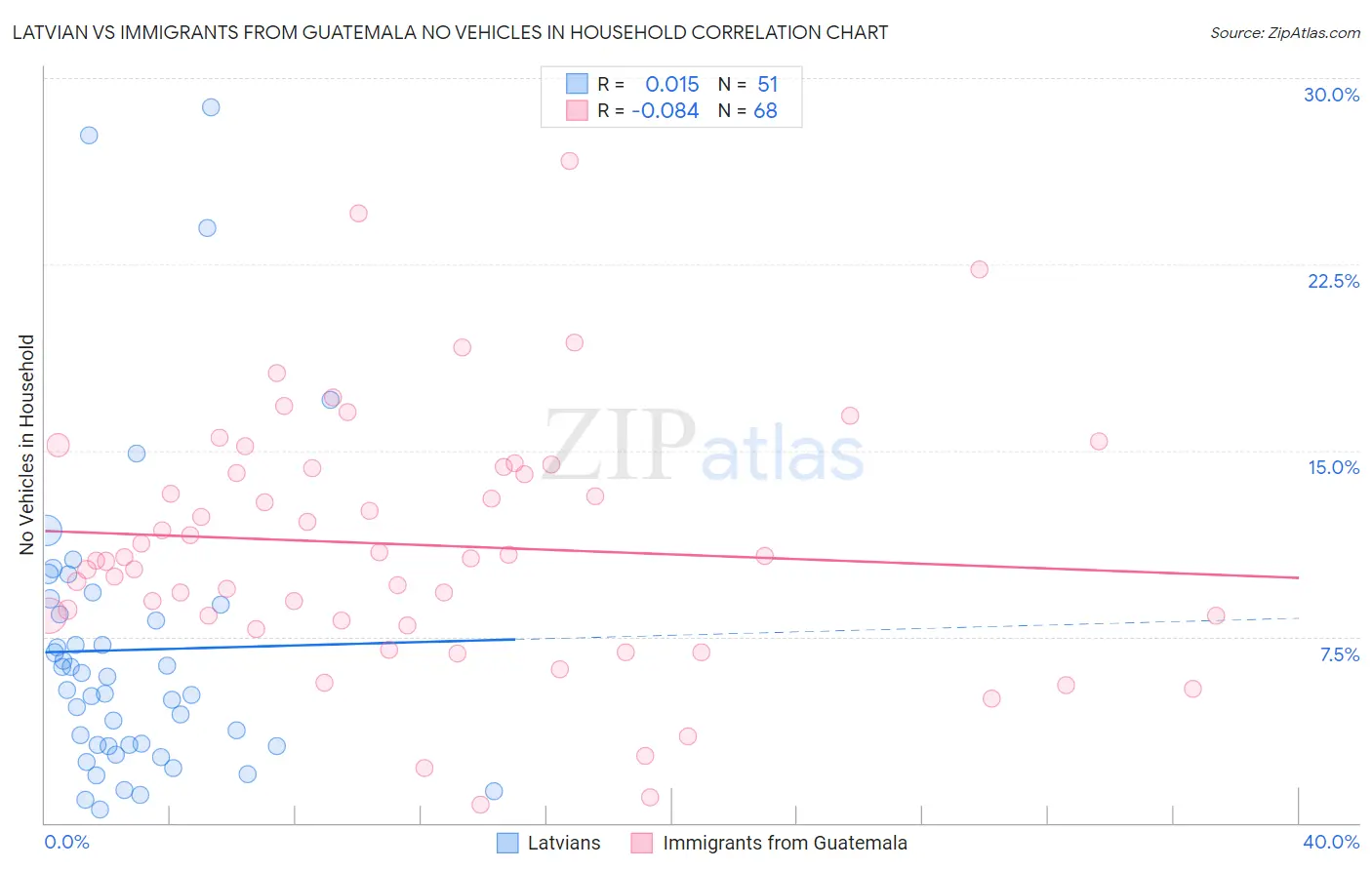 Latvian vs Immigrants from Guatemala No Vehicles in Household