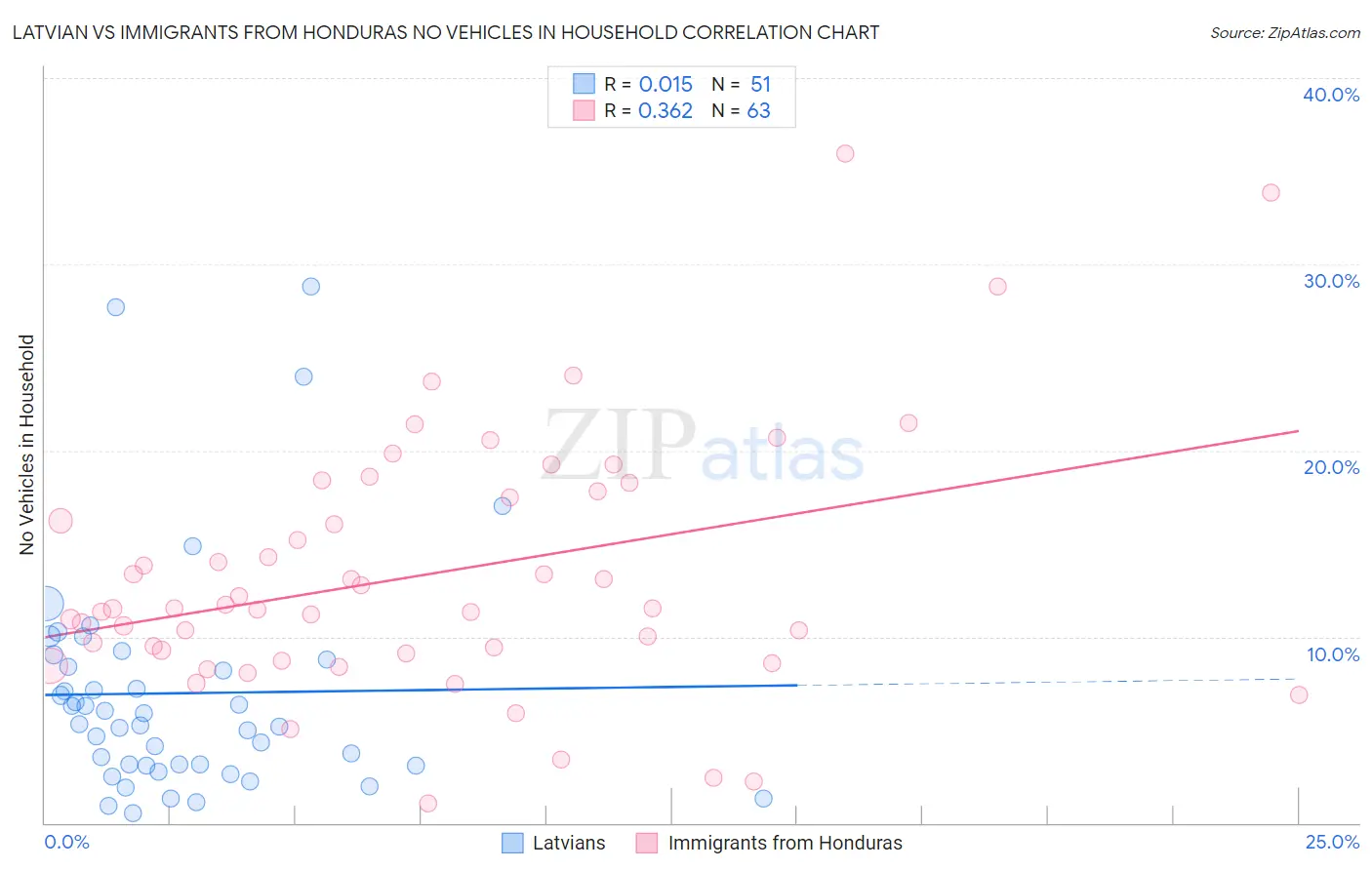 Latvian vs Immigrants from Honduras No Vehicles in Household
