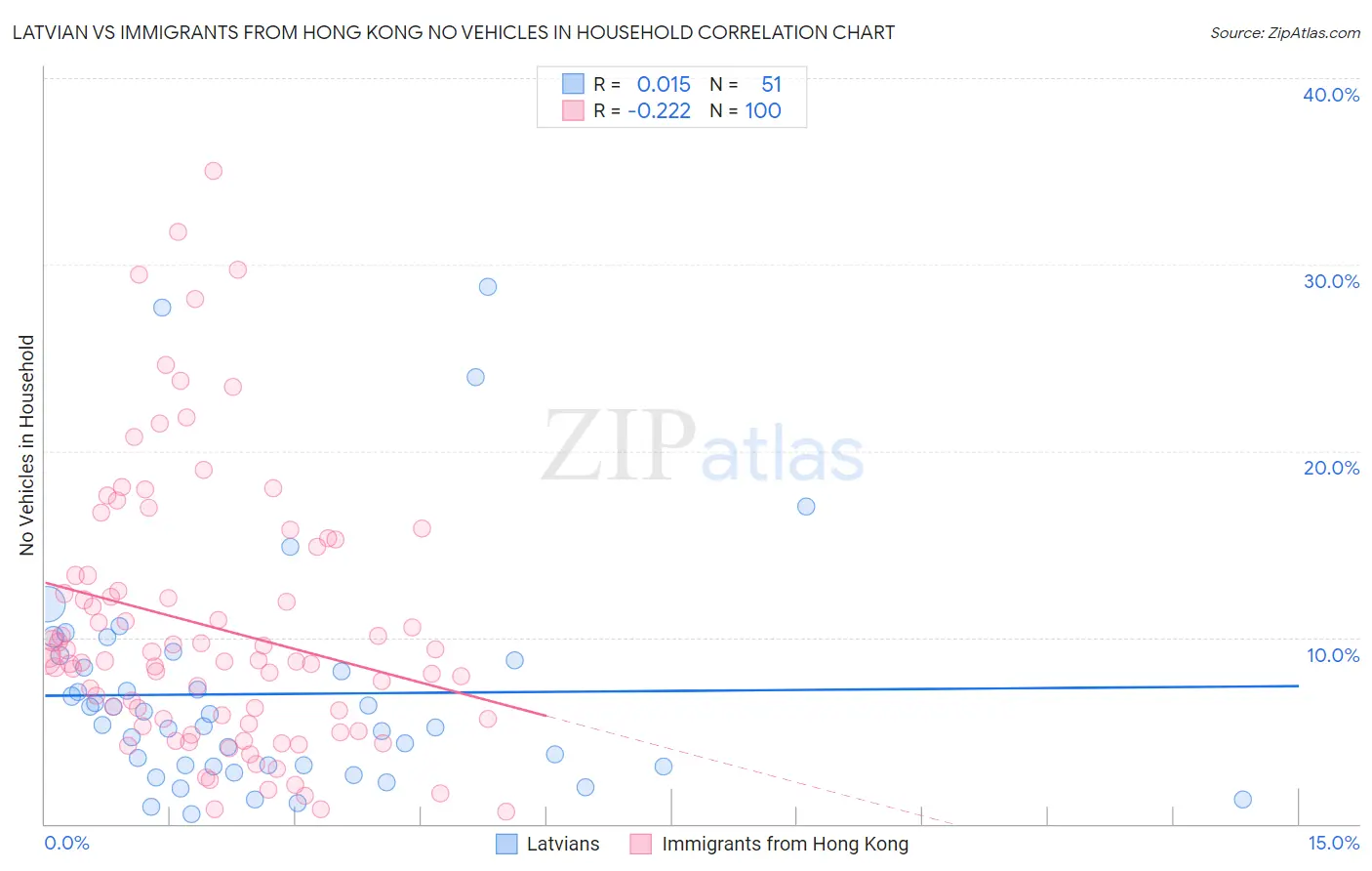 Latvian vs Immigrants from Hong Kong No Vehicles in Household