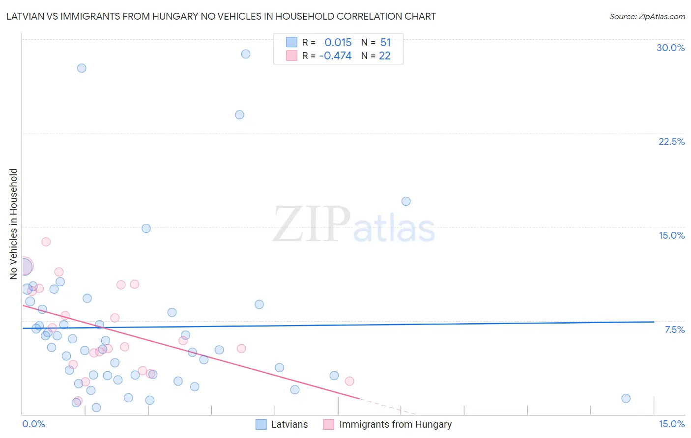 Latvian vs Immigrants from Hungary No Vehicles in Household