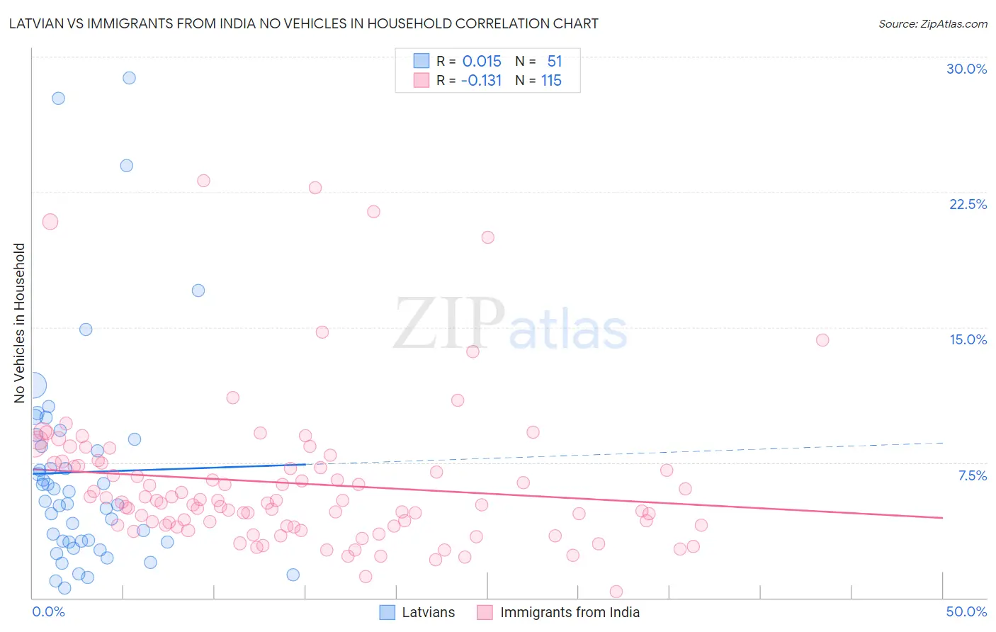 Latvian vs Immigrants from India No Vehicles in Household