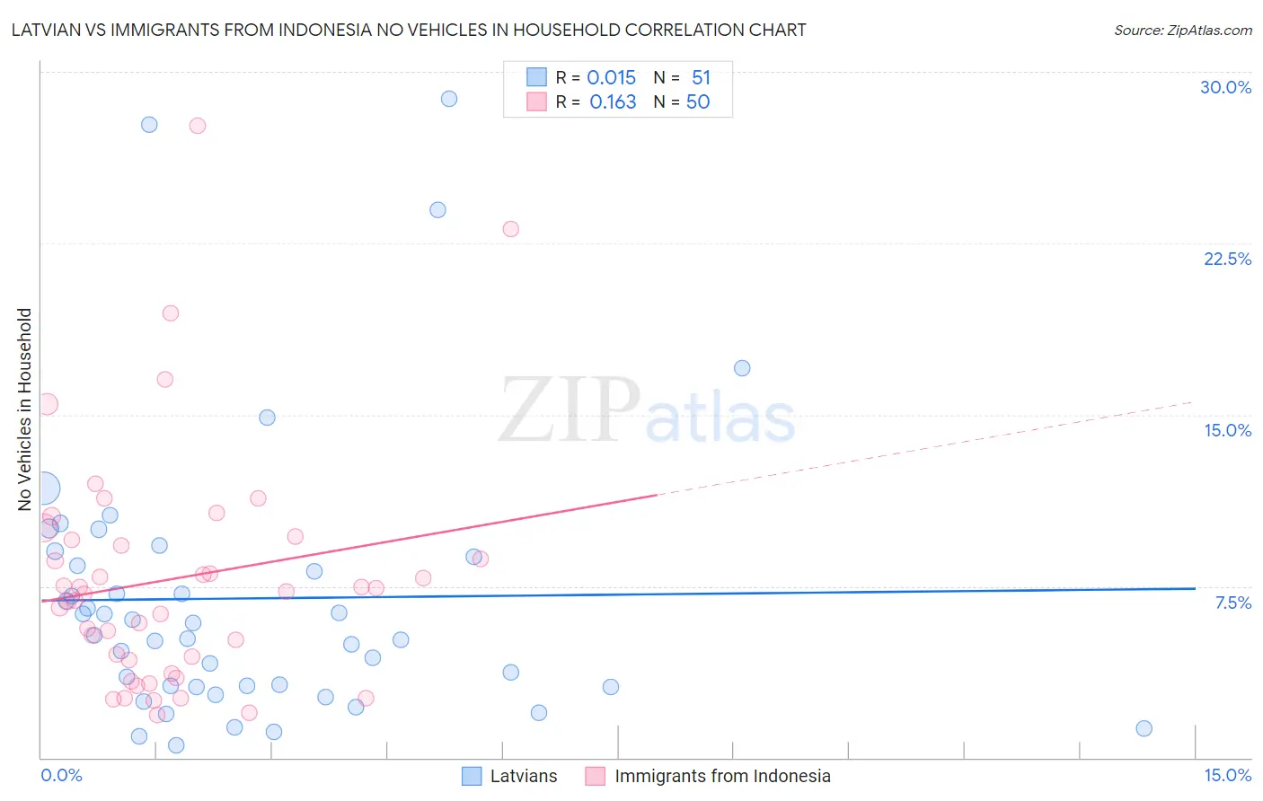 Latvian vs Immigrants from Indonesia No Vehicles in Household