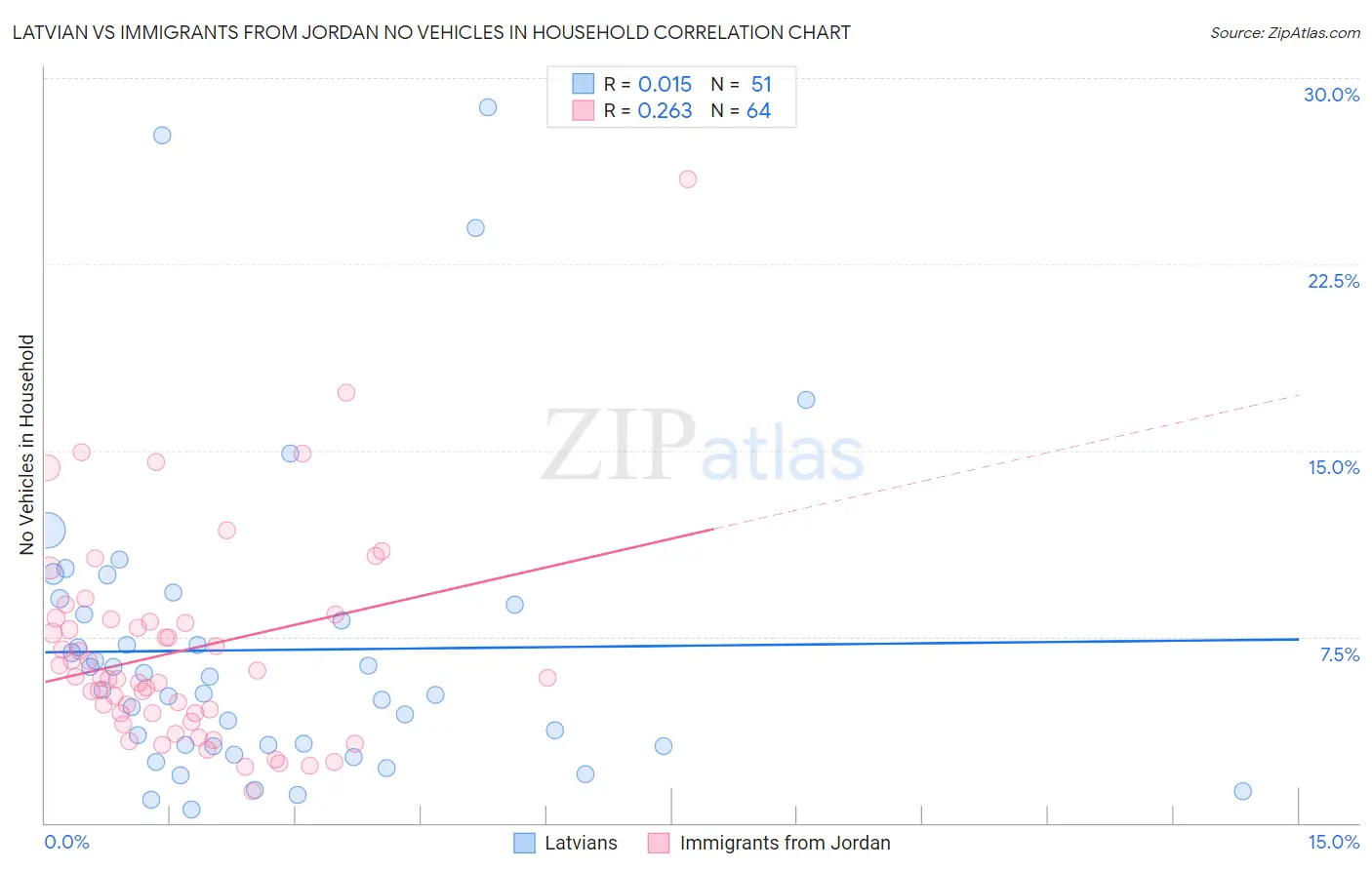 Latvian vs Immigrants from Jordan No Vehicles in Household