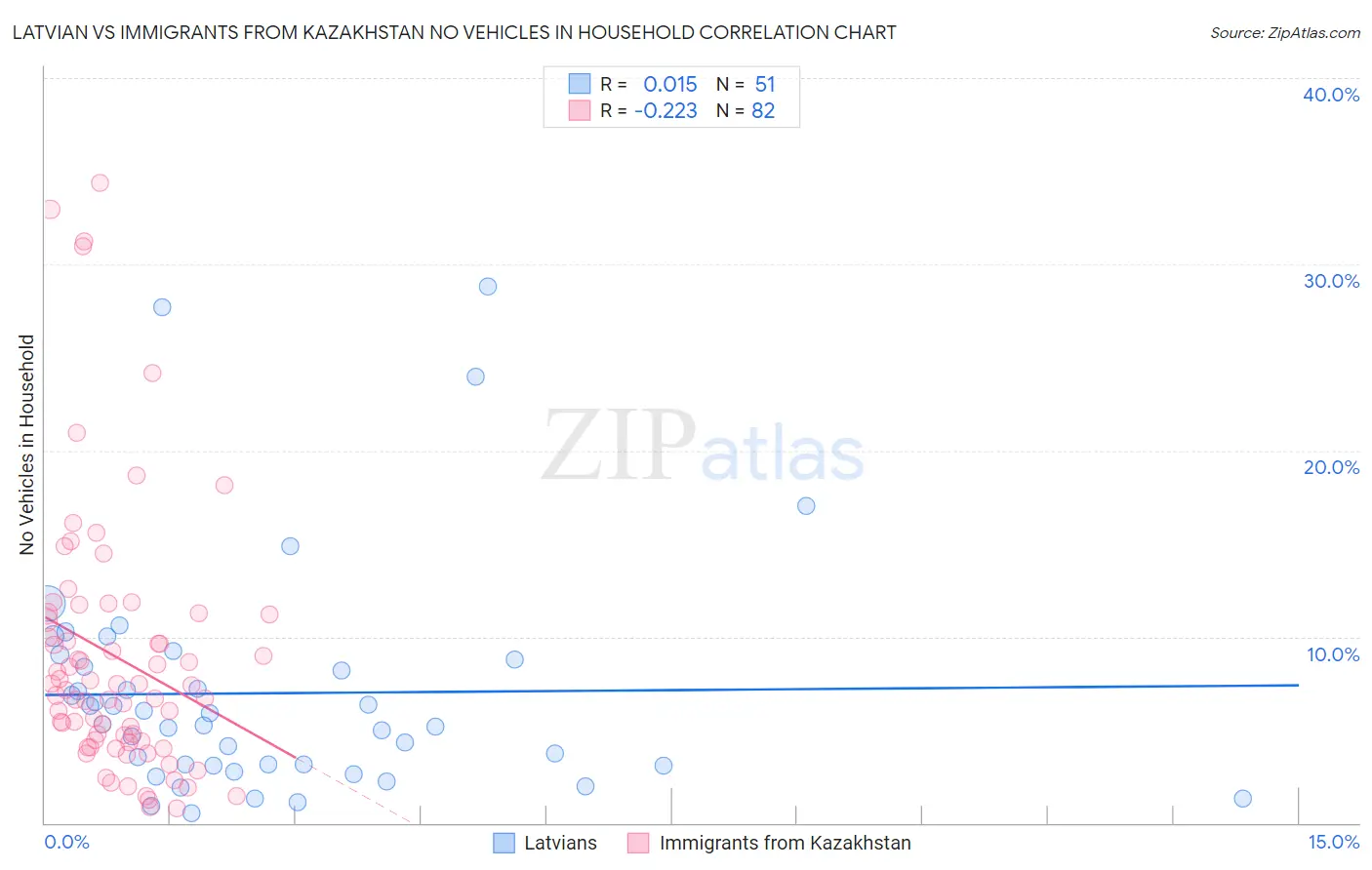 Latvian vs Immigrants from Kazakhstan No Vehicles in Household