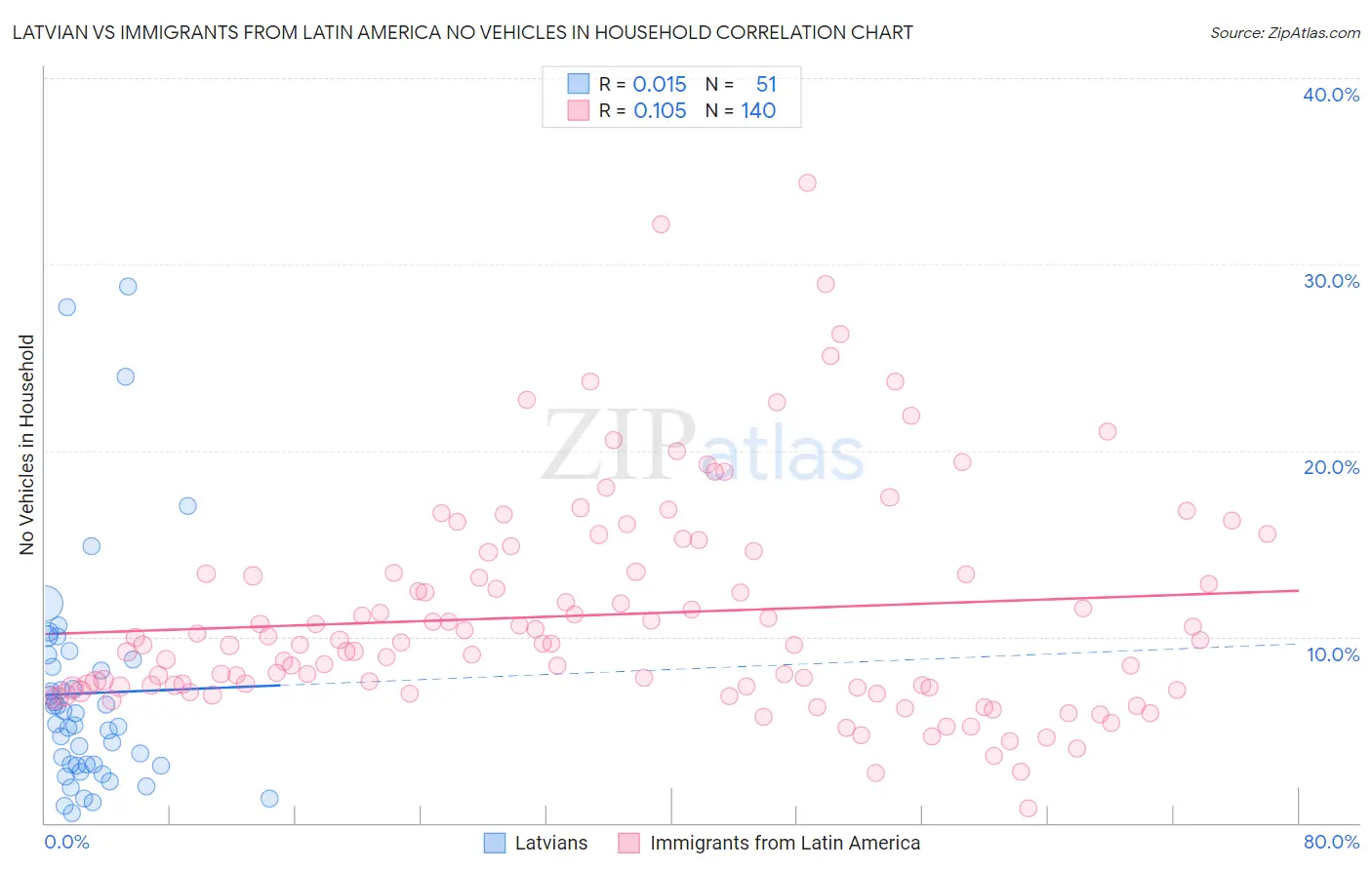Latvian vs Immigrants from Latin America No Vehicles in Household