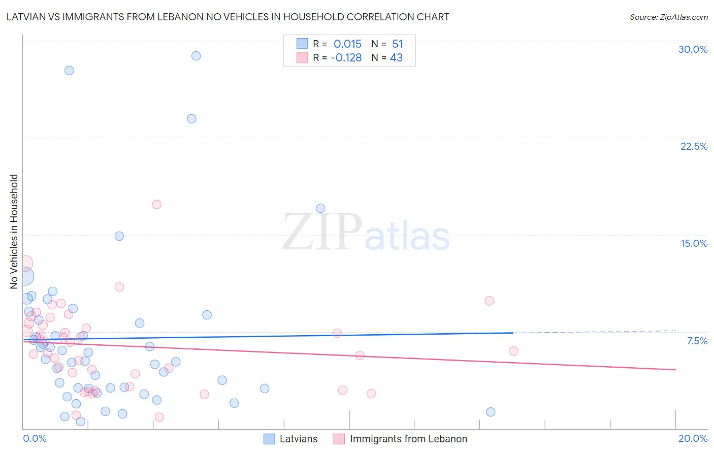 Latvian vs Immigrants from Lebanon No Vehicles in Household