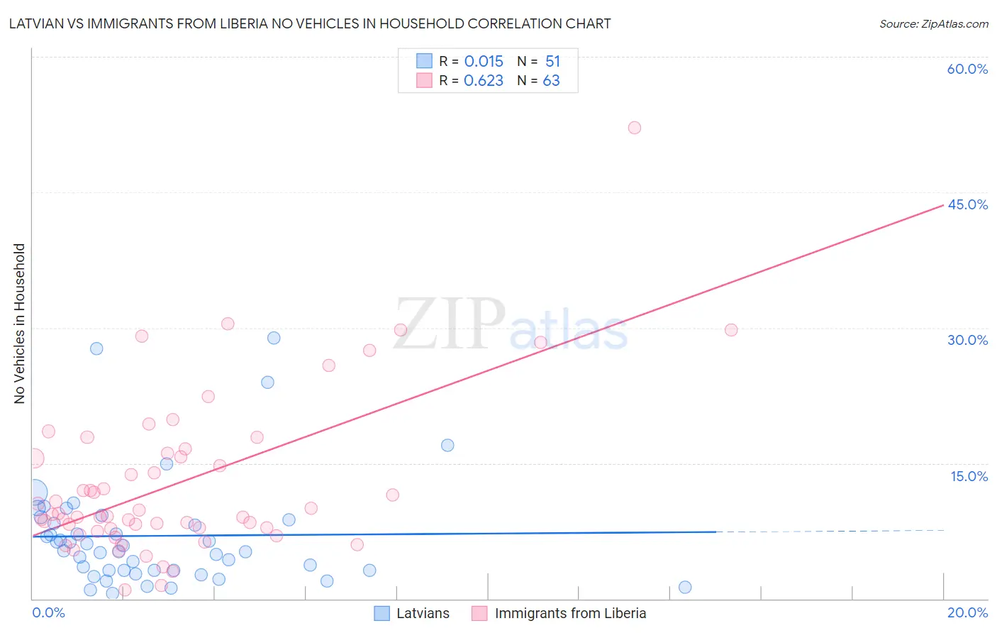 Latvian vs Immigrants from Liberia No Vehicles in Household