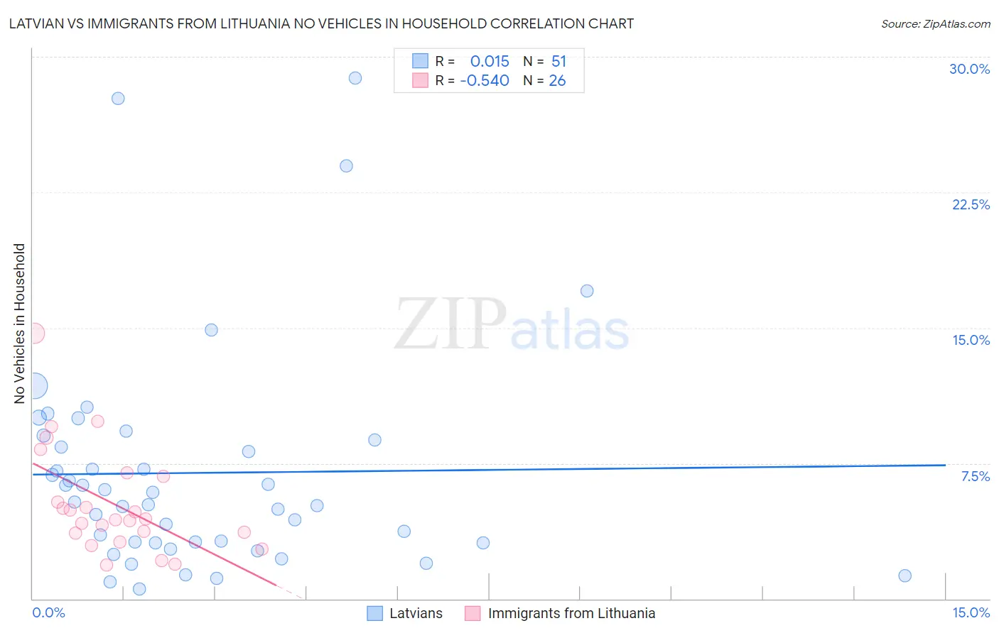 Latvian vs Immigrants from Lithuania No Vehicles in Household