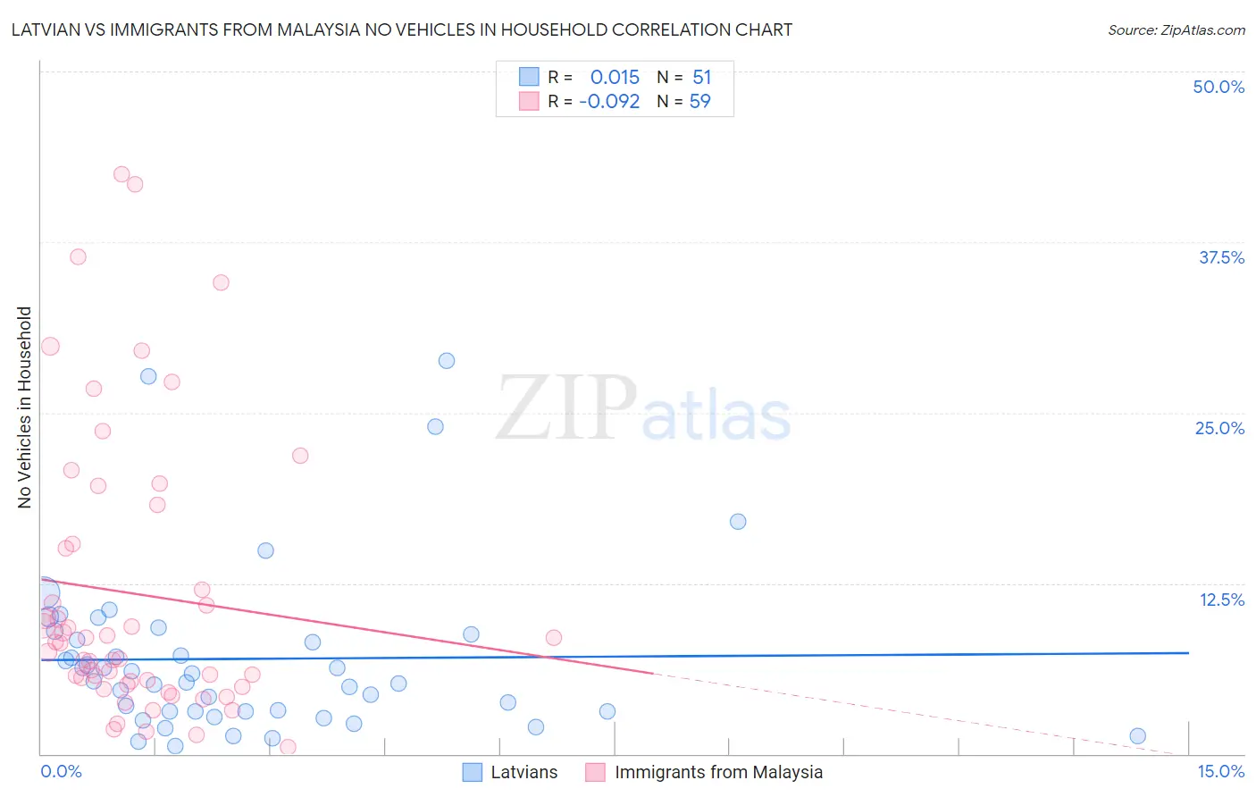 Latvian vs Immigrants from Malaysia No Vehicles in Household