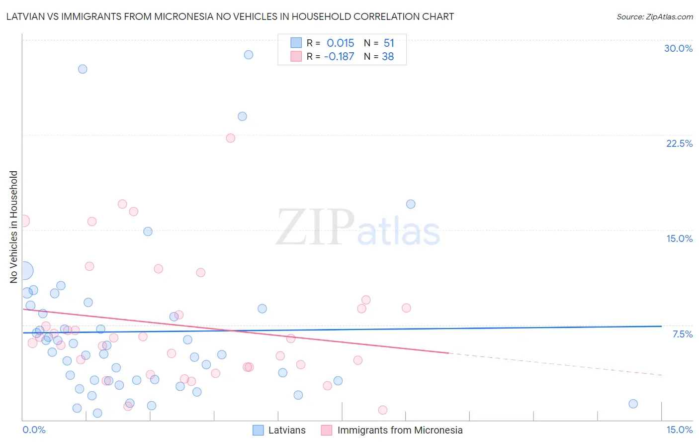 Latvian vs Immigrants from Micronesia No Vehicles in Household