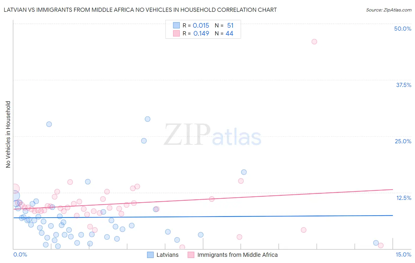 Latvian vs Immigrants from Middle Africa No Vehicles in Household
