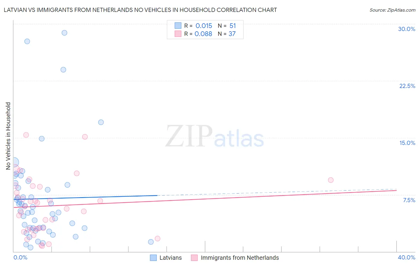 Latvian vs Immigrants from Netherlands No Vehicles in Household