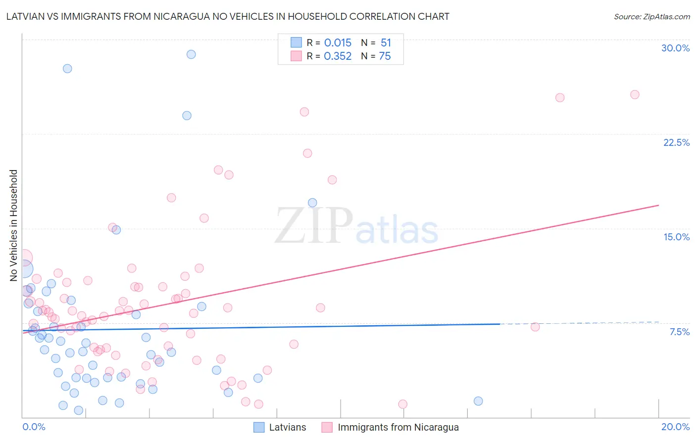 Latvian vs Immigrants from Nicaragua No Vehicles in Household