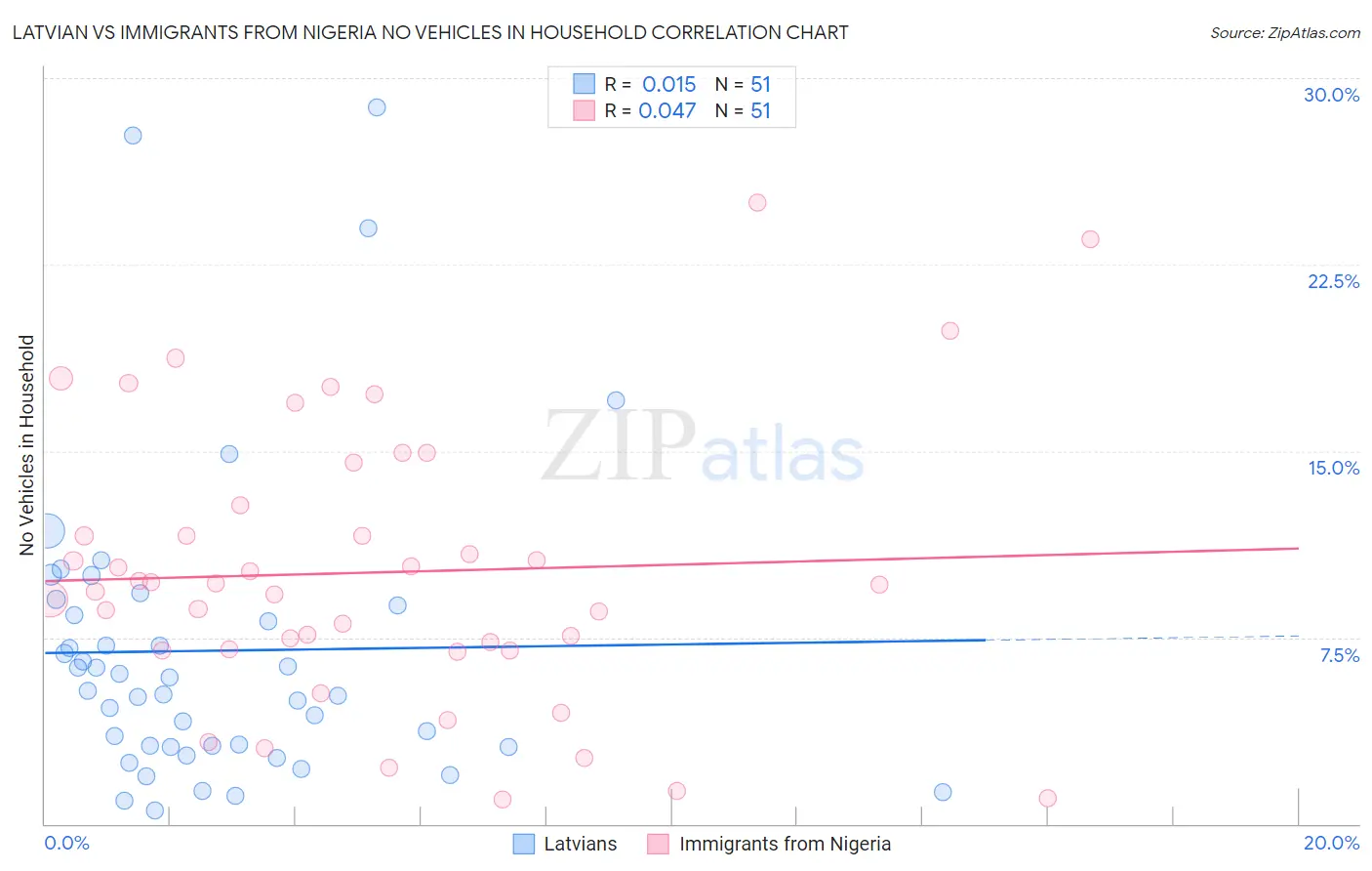Latvian vs Immigrants from Nigeria No Vehicles in Household