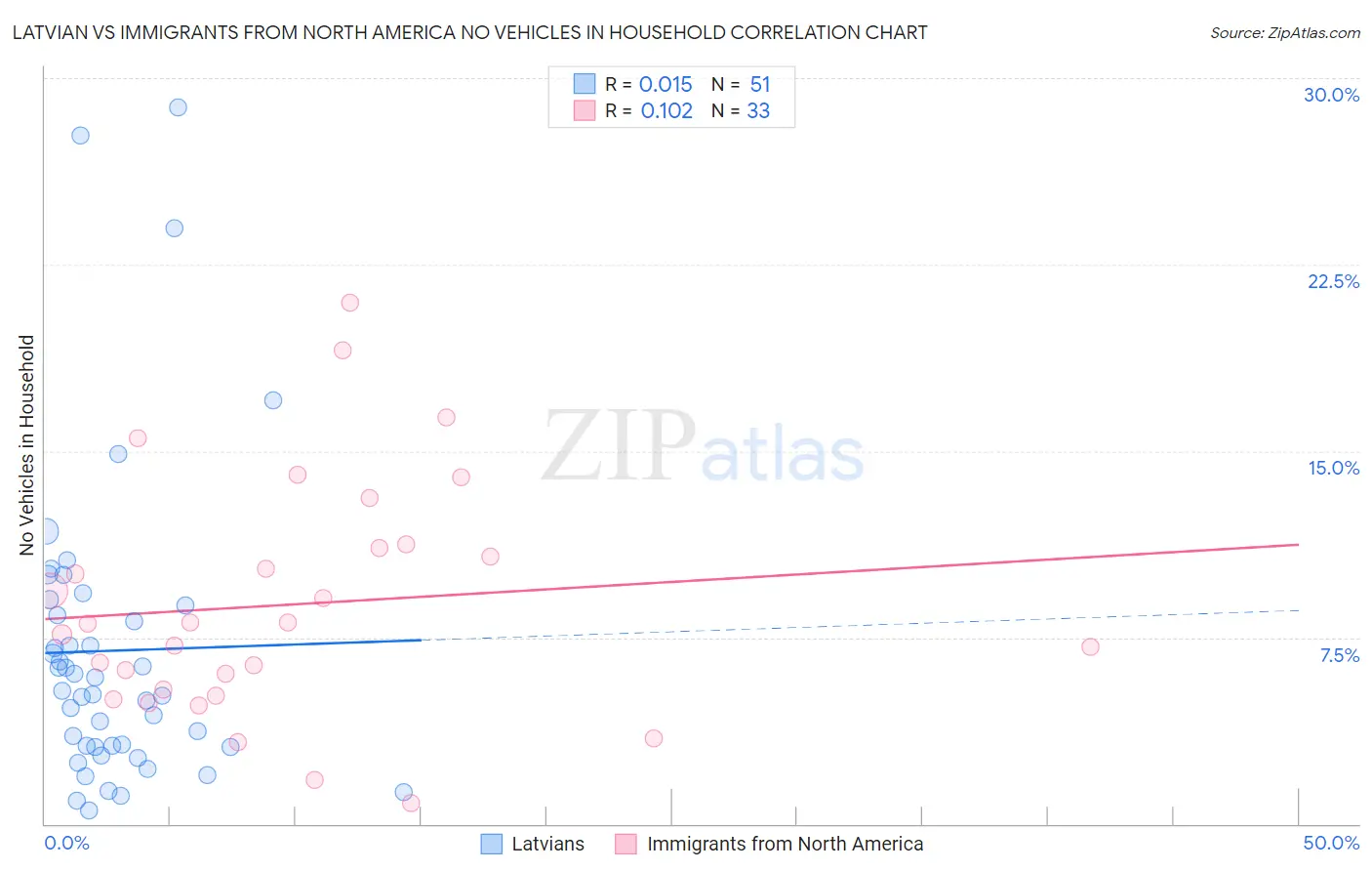 Latvian vs Immigrants from North America No Vehicles in Household