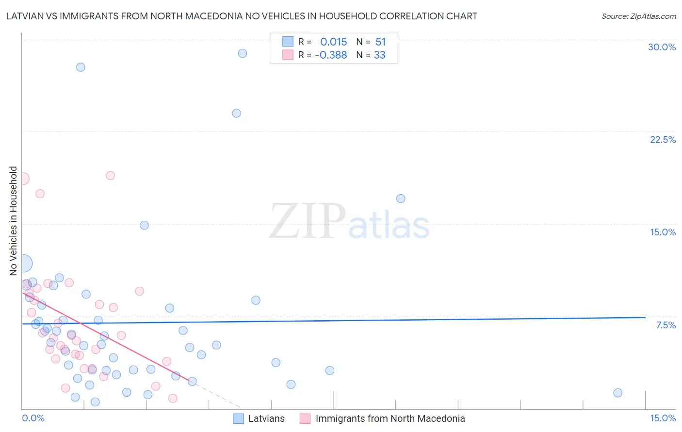 Latvian vs Immigrants from North Macedonia No Vehicles in Household