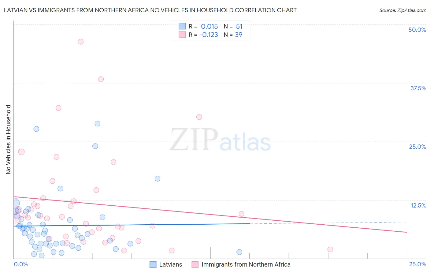 Latvian vs Immigrants from Northern Africa No Vehicles in Household