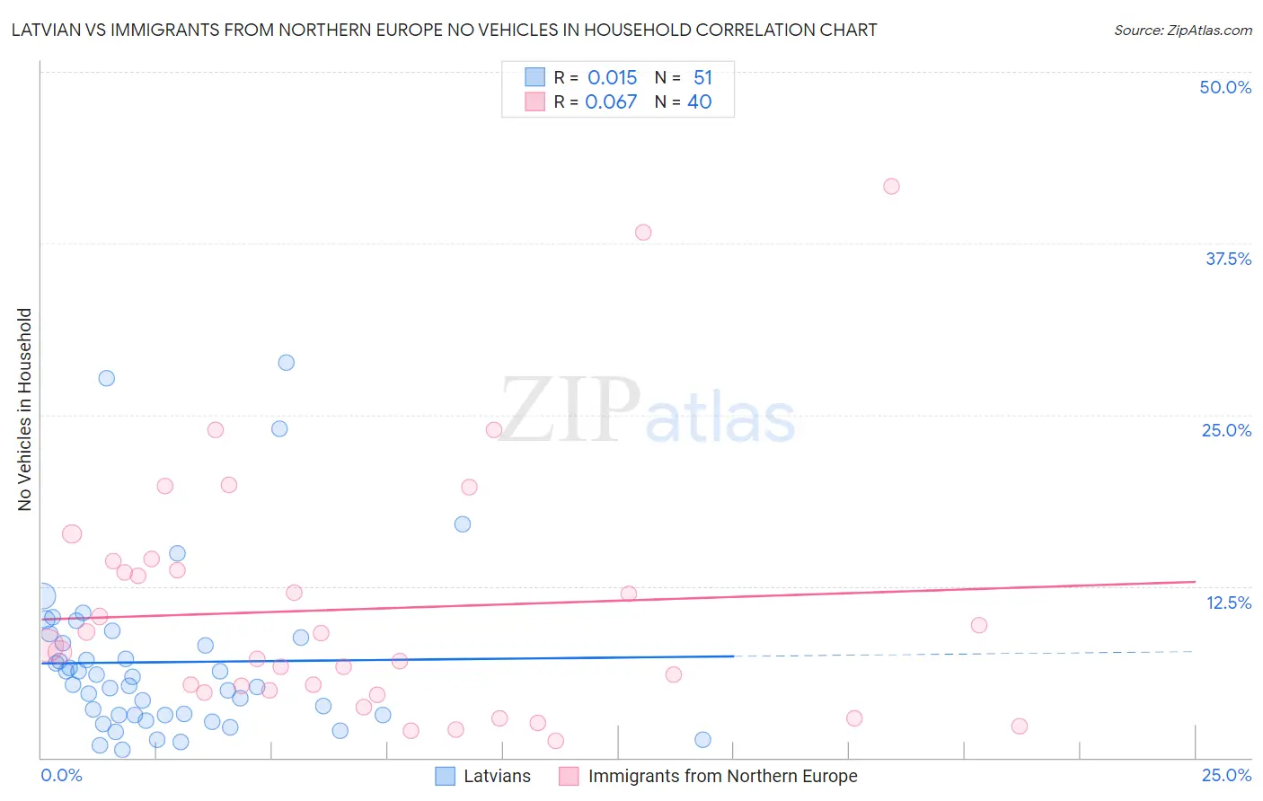 Latvian vs Immigrants from Northern Europe No Vehicles in Household