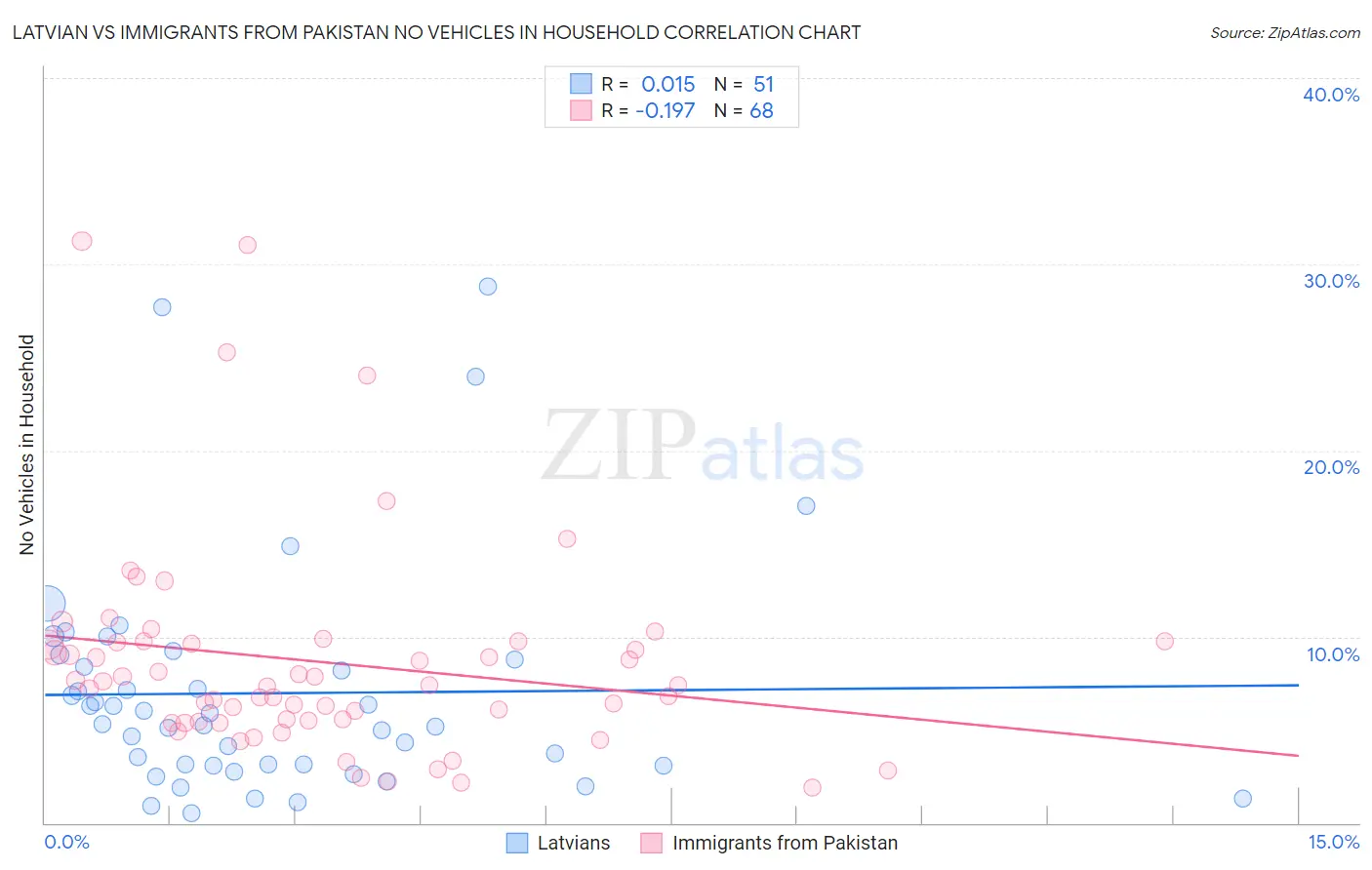 Latvian vs Immigrants from Pakistan No Vehicles in Household