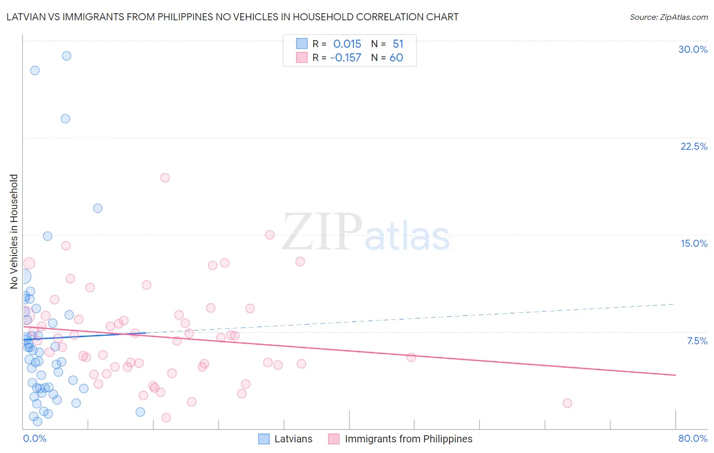 Latvian vs Immigrants from Philippines No Vehicles in Household