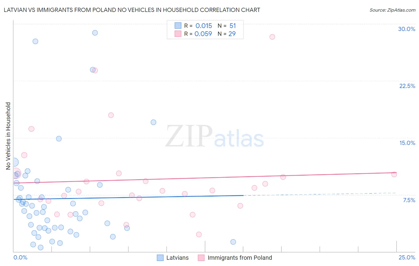 Latvian vs Immigrants from Poland No Vehicles in Household