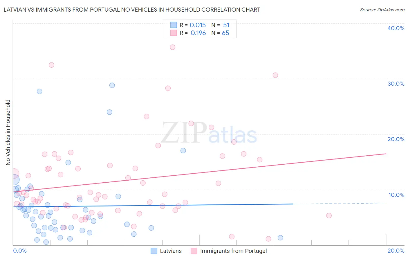 Latvian vs Immigrants from Portugal No Vehicles in Household