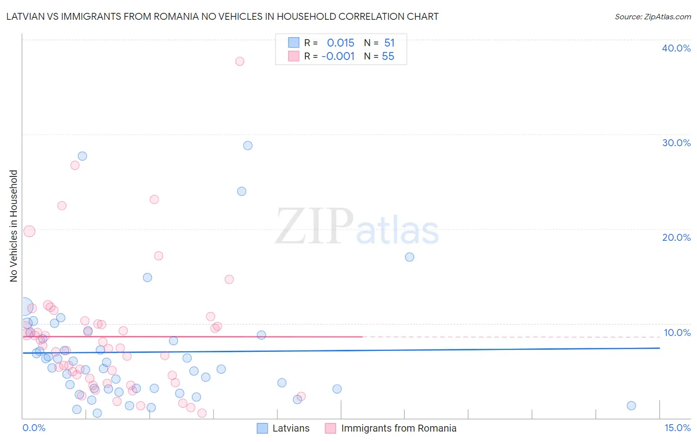 Latvian vs Immigrants from Romania No Vehicles in Household