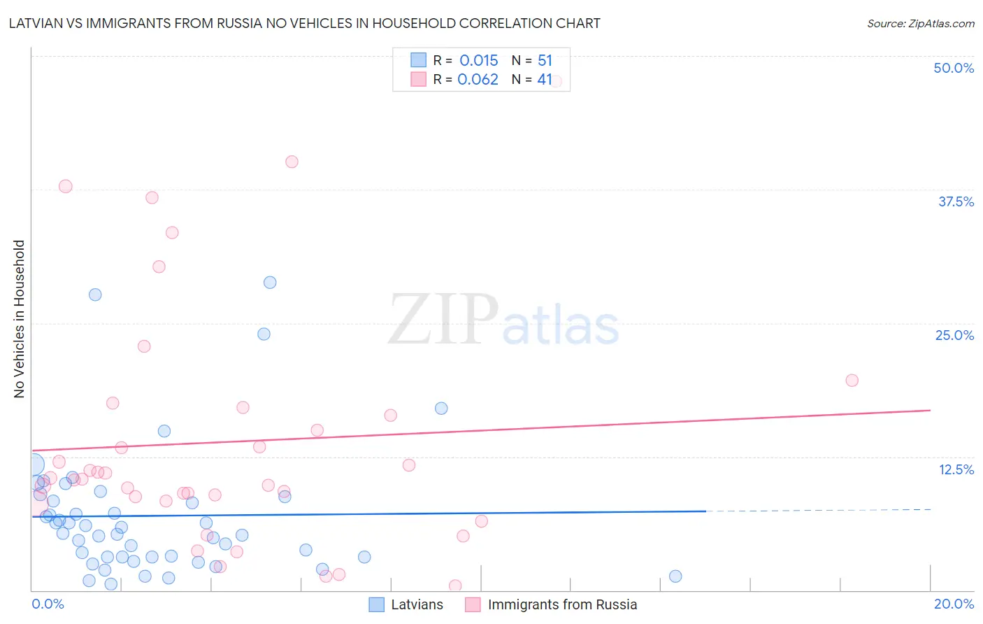 Latvian vs Immigrants from Russia No Vehicles in Household