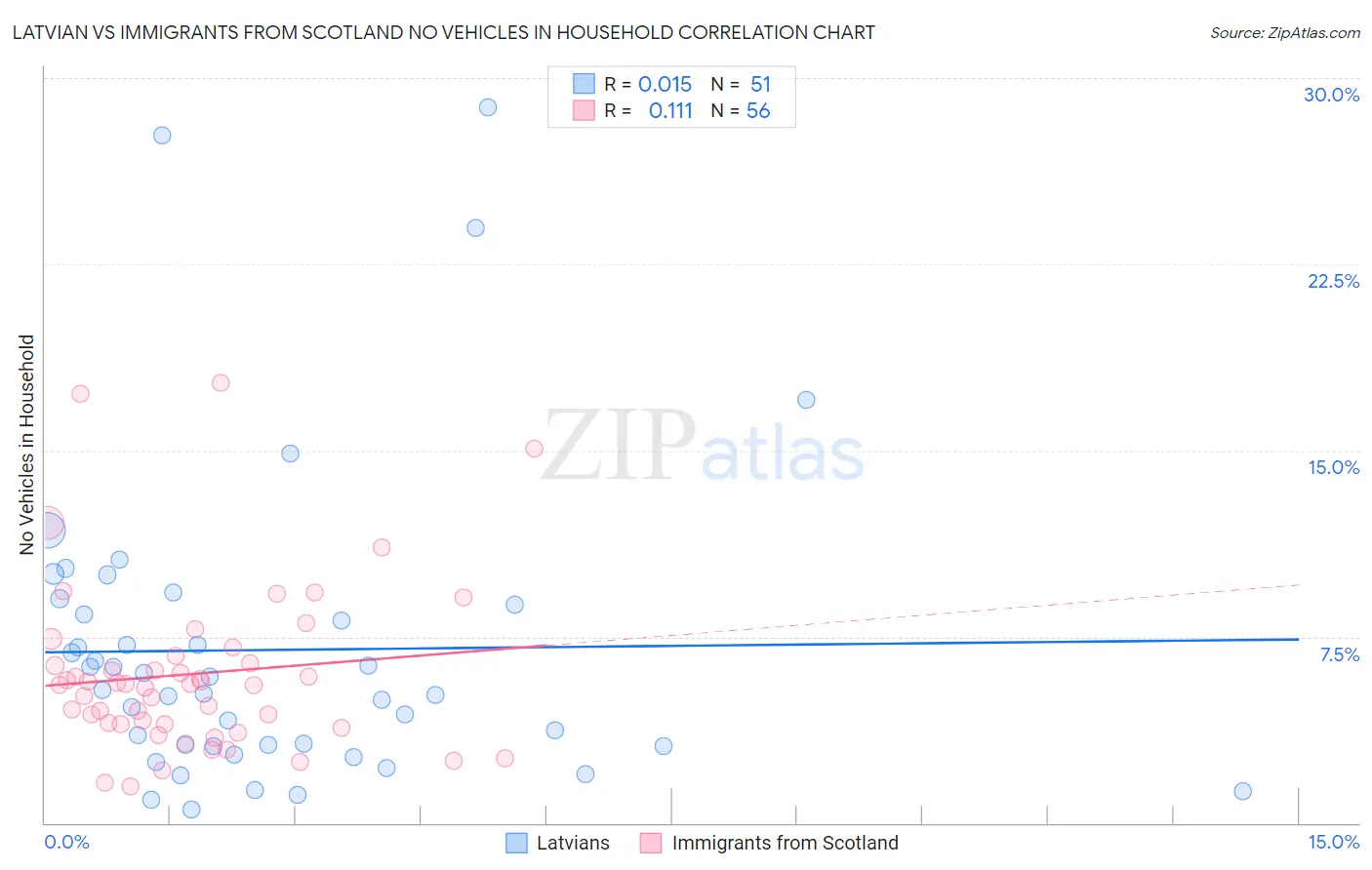 Latvian vs Immigrants from Scotland No Vehicles in Household