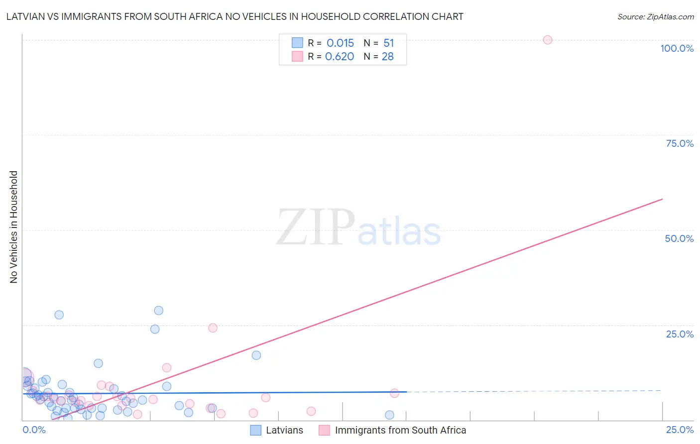 Latvian vs Immigrants from South Africa No Vehicles in Household