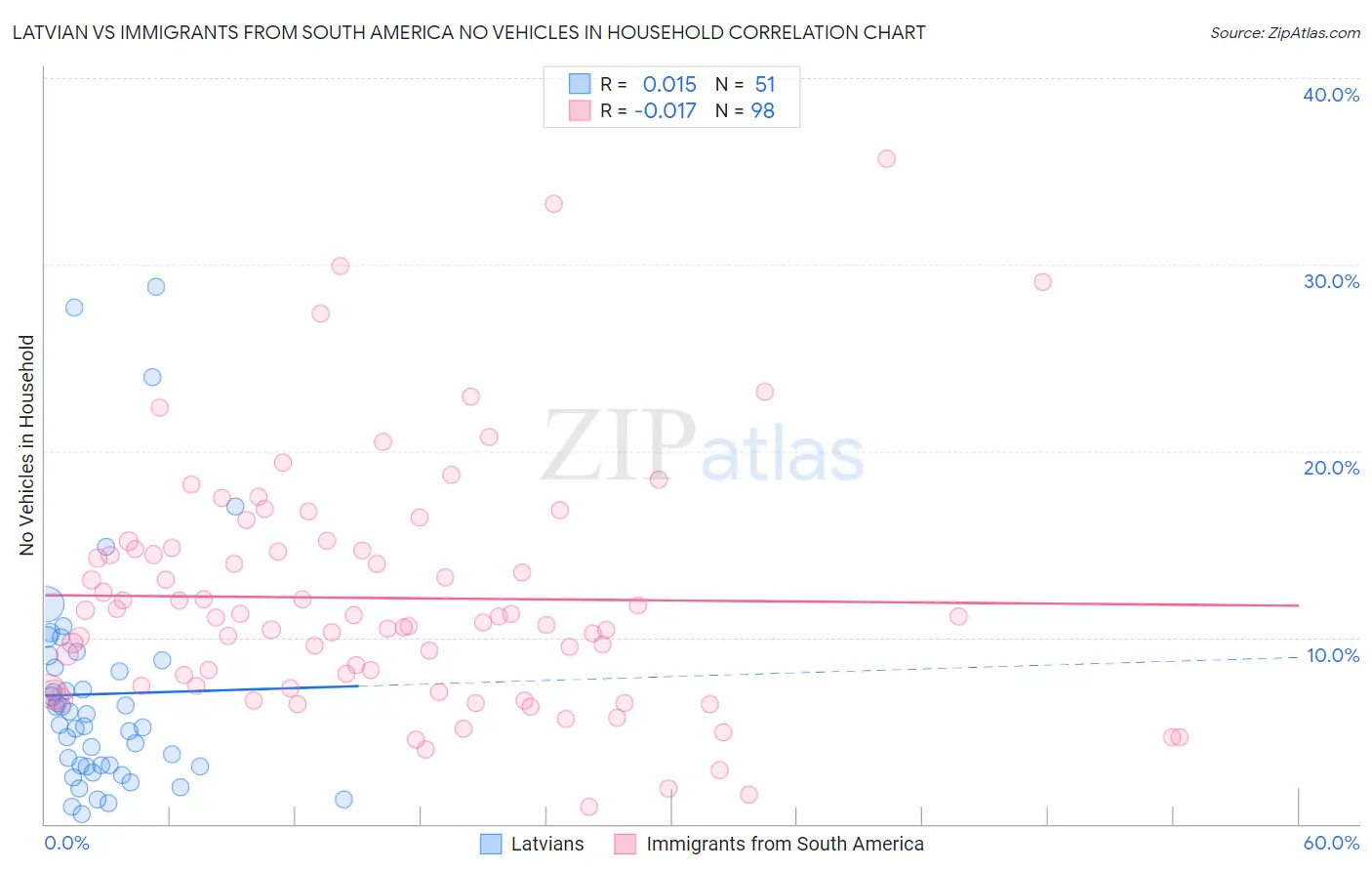 Latvian vs Immigrants from South America No Vehicles in Household