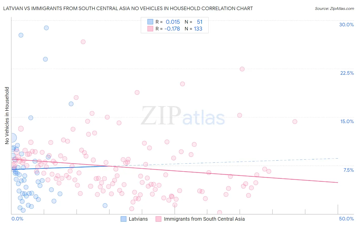 Latvian vs Immigrants from South Central Asia No Vehicles in Household