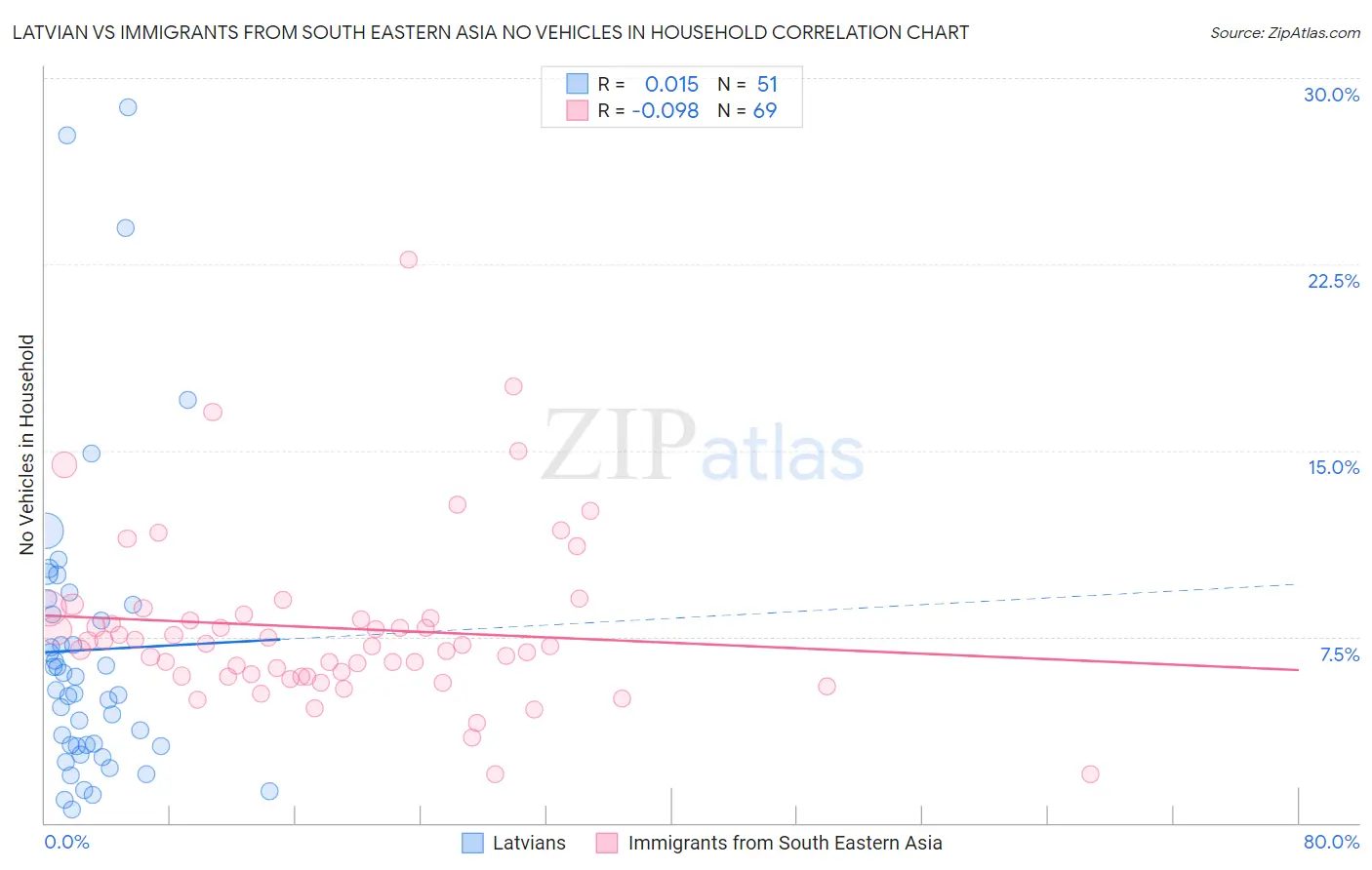 Latvian vs Immigrants from South Eastern Asia No Vehicles in Household