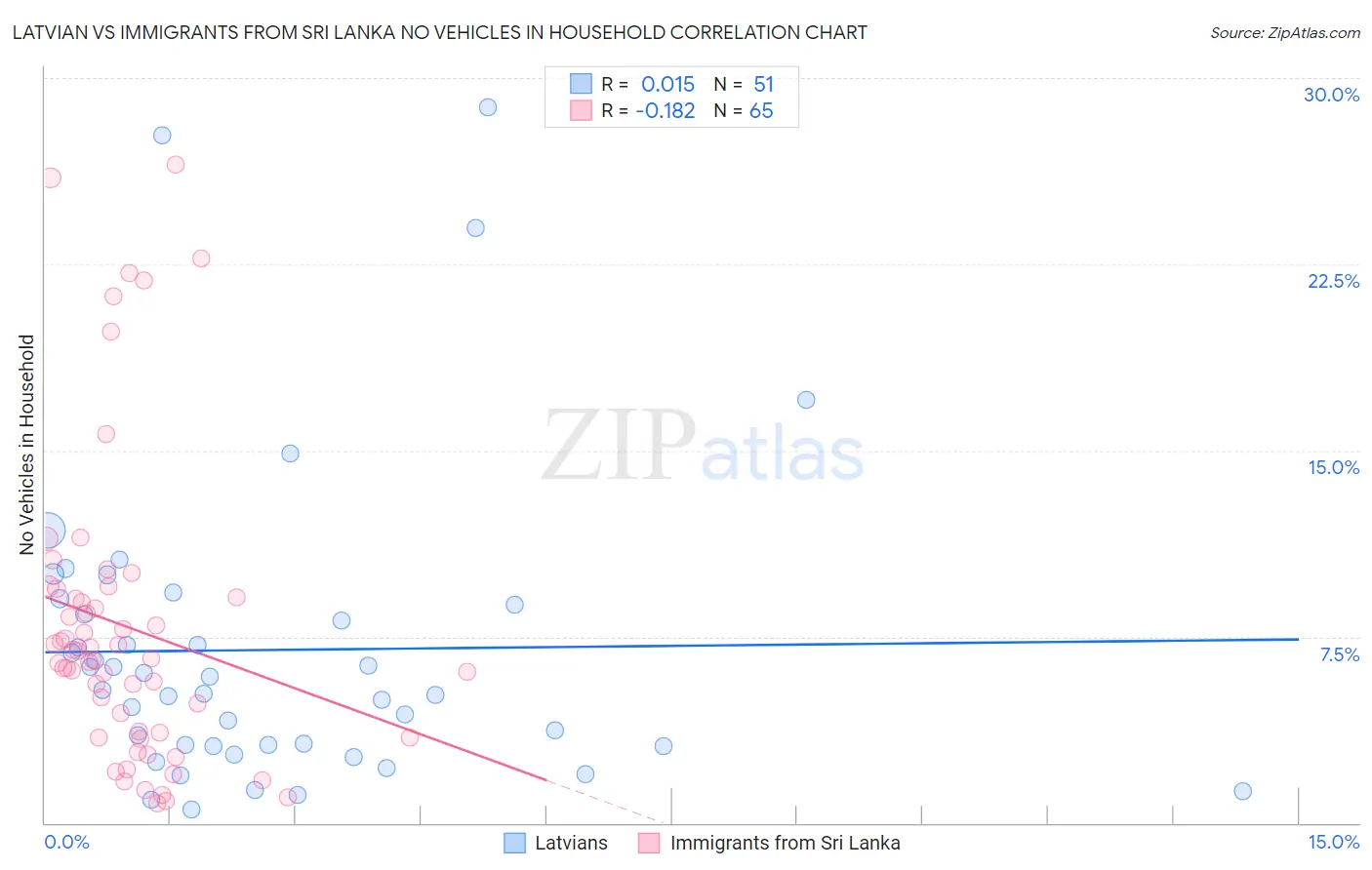 Latvian vs Immigrants from Sri Lanka No Vehicles in Household