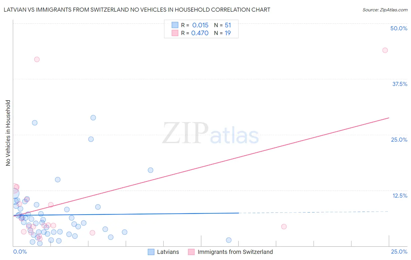 Latvian vs Immigrants from Switzerland No Vehicles in Household