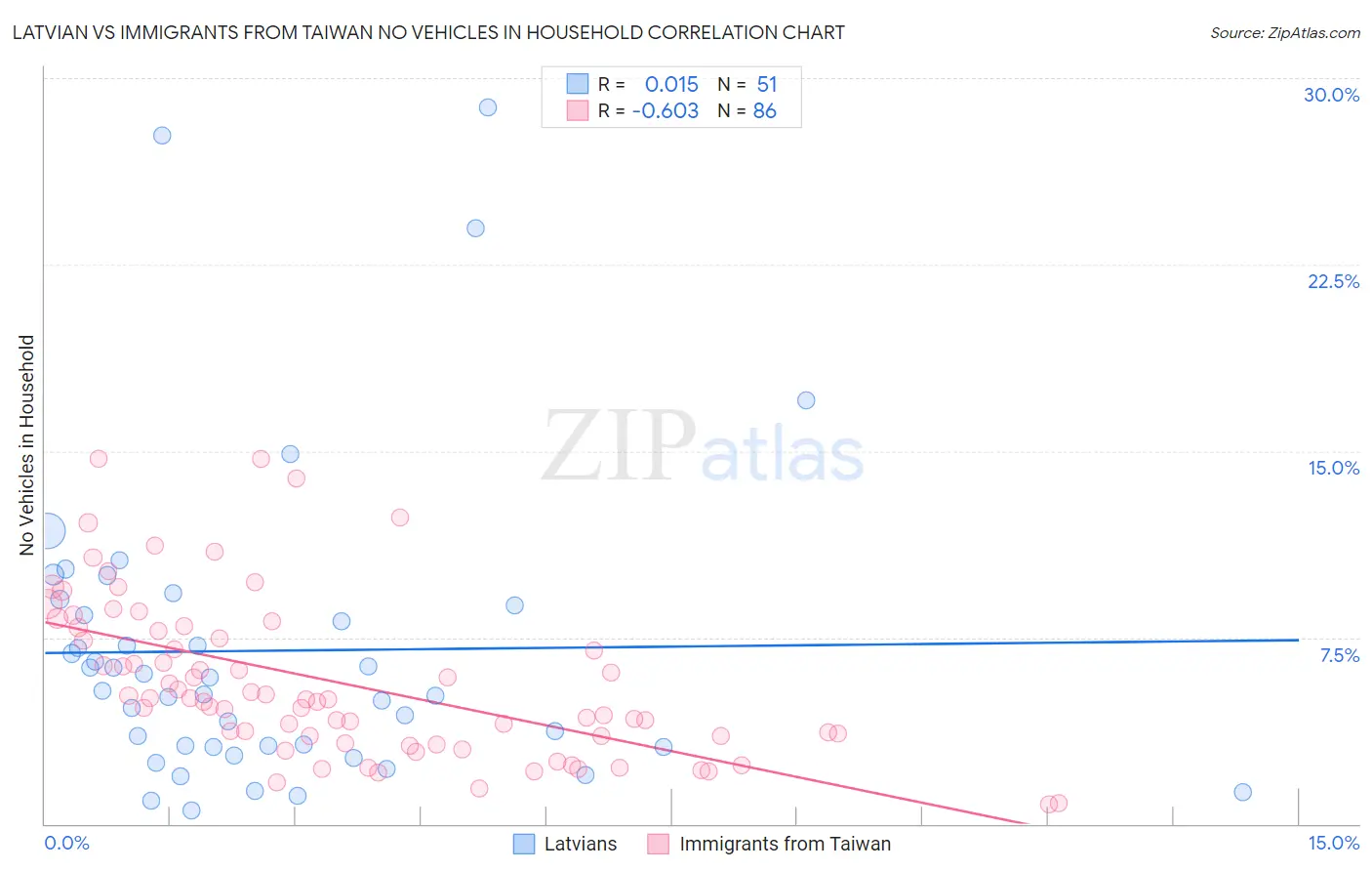 Latvian vs Immigrants from Taiwan No Vehicles in Household