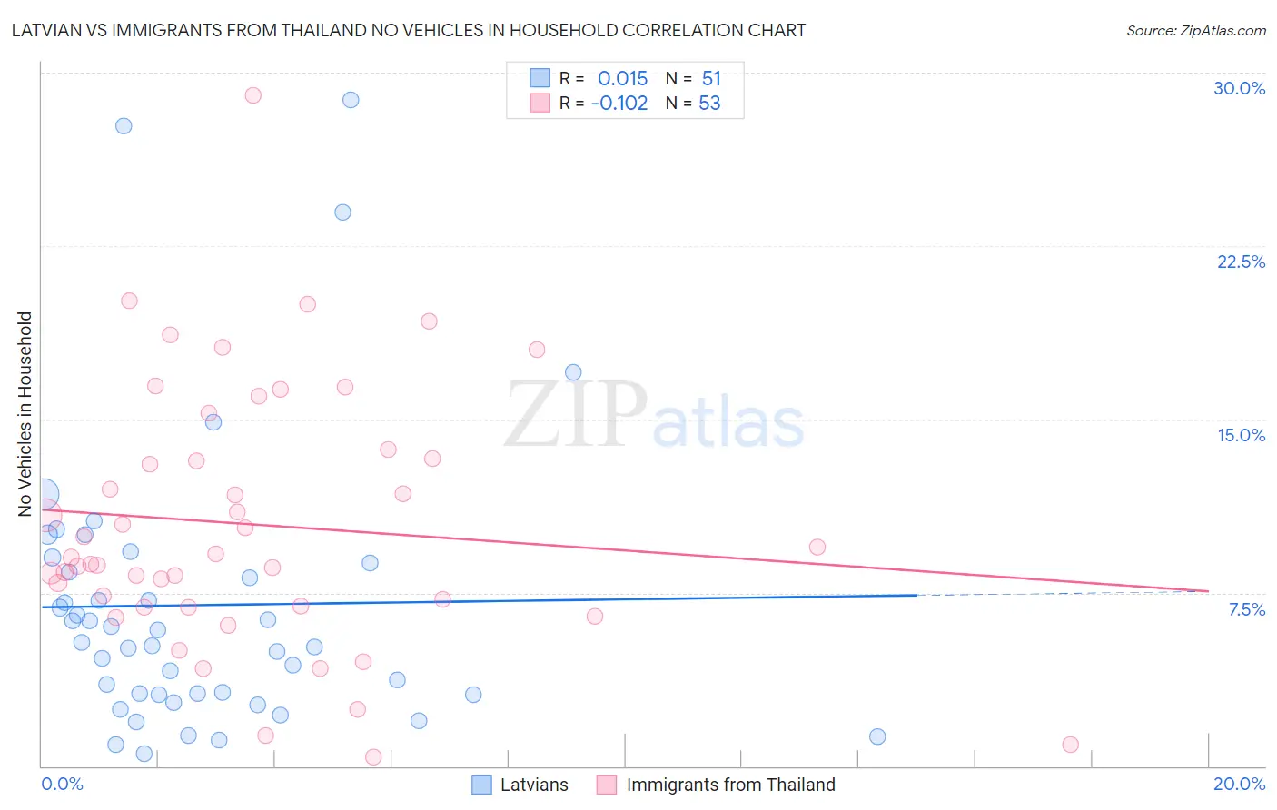 Latvian vs Immigrants from Thailand No Vehicles in Household