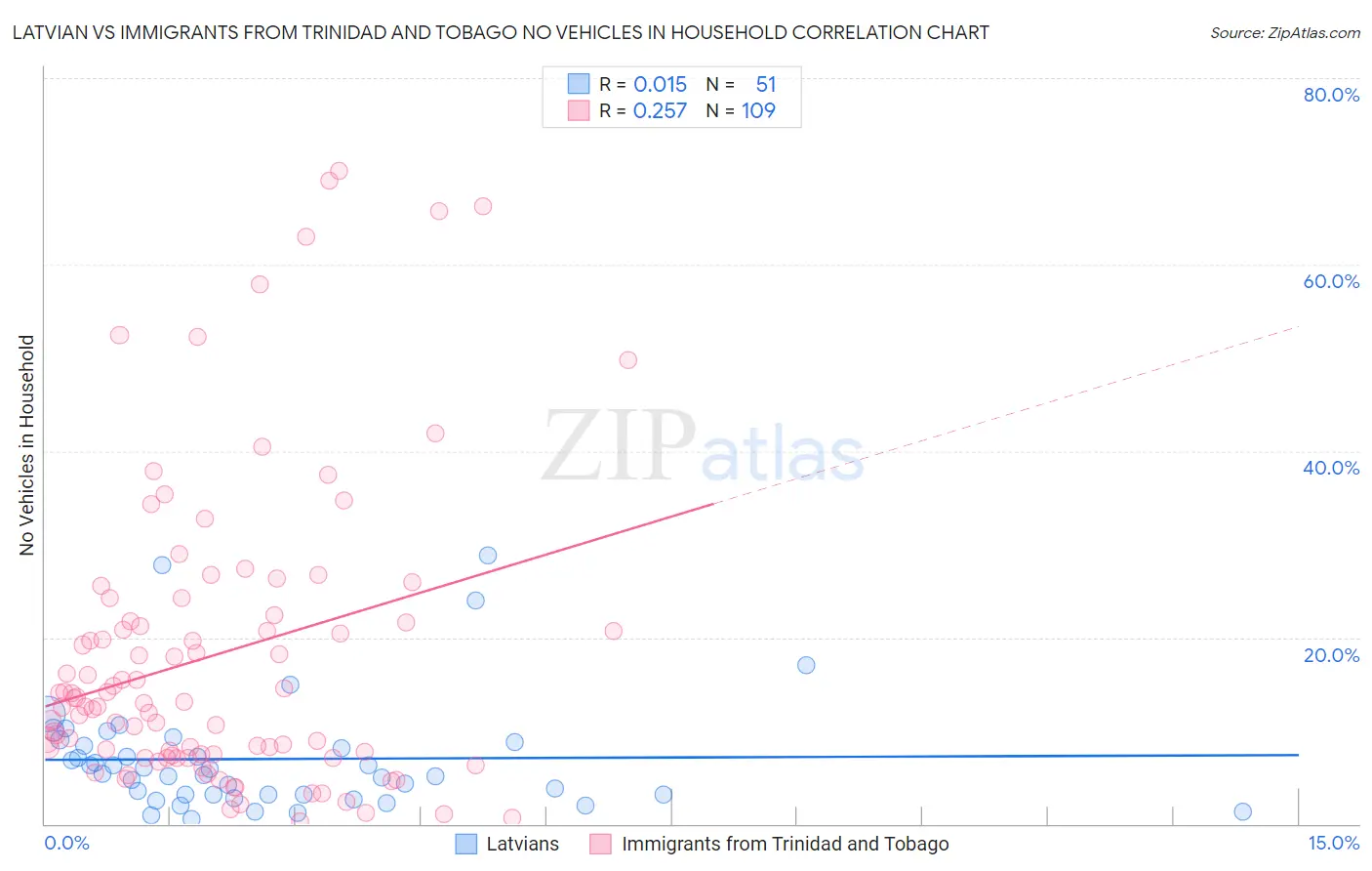 Latvian vs Immigrants from Trinidad and Tobago No Vehicles in Household