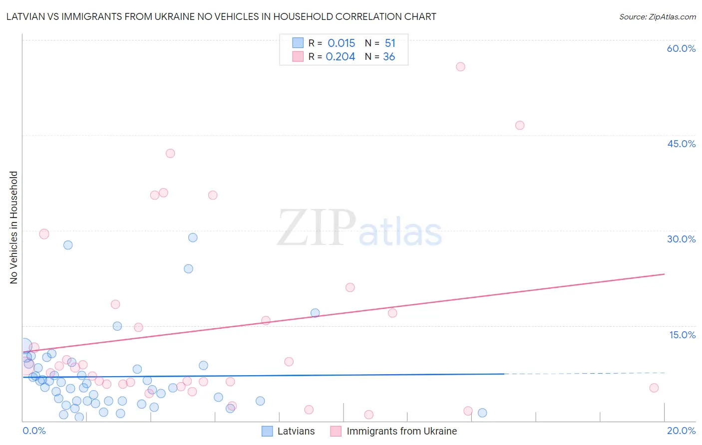 Latvian vs Immigrants from Ukraine No Vehicles in Household