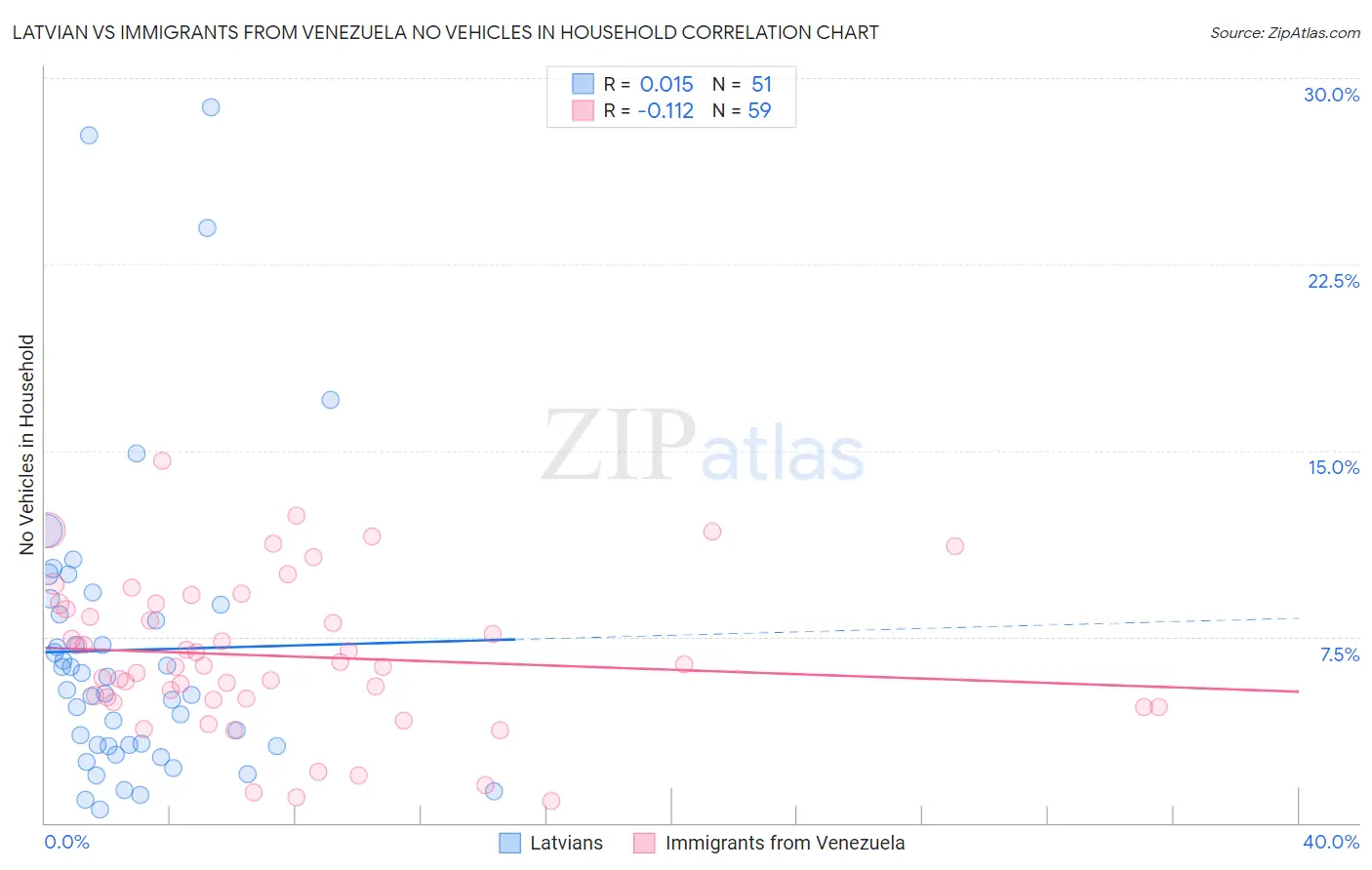 Latvian vs Immigrants from Venezuela No Vehicles in Household