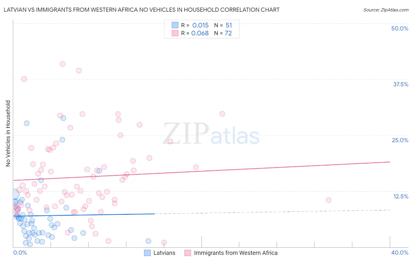 Latvian vs Immigrants from Western Africa No Vehicles in Household