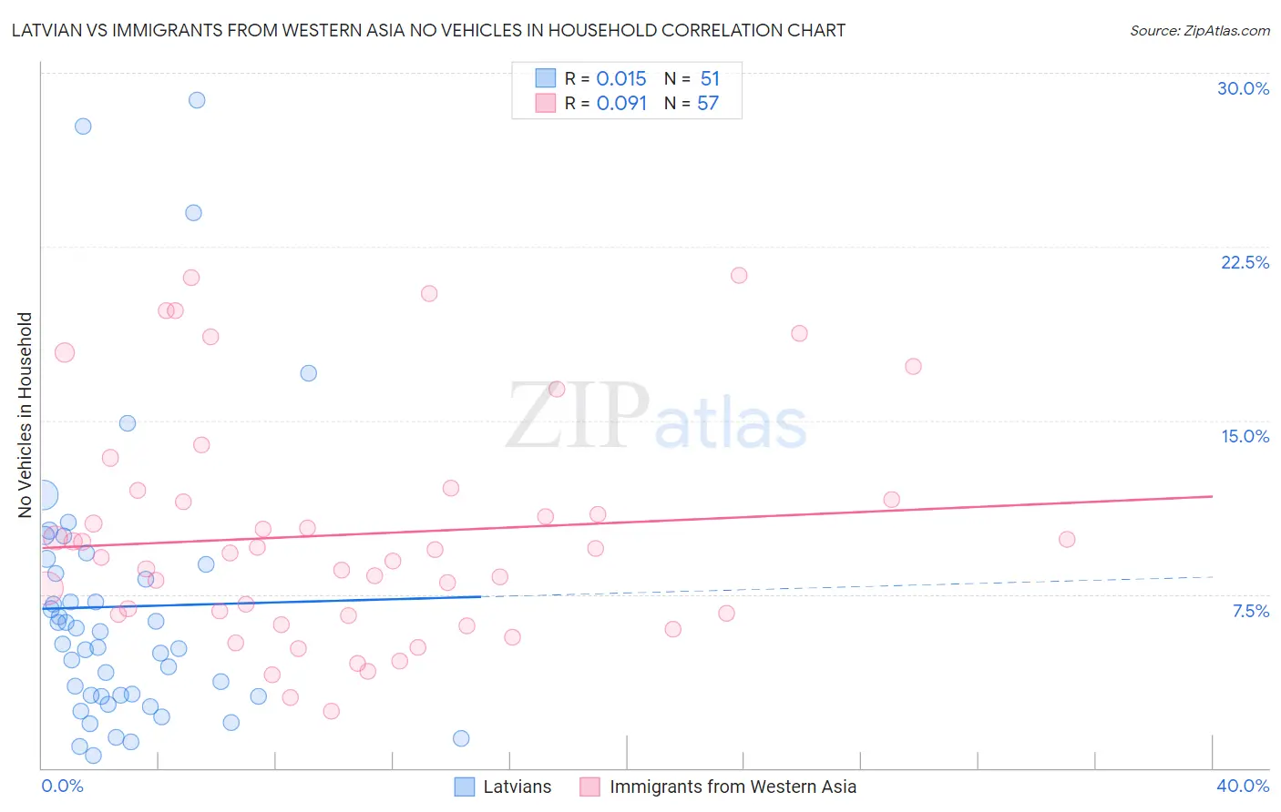 Latvian vs Immigrants from Western Asia No Vehicles in Household