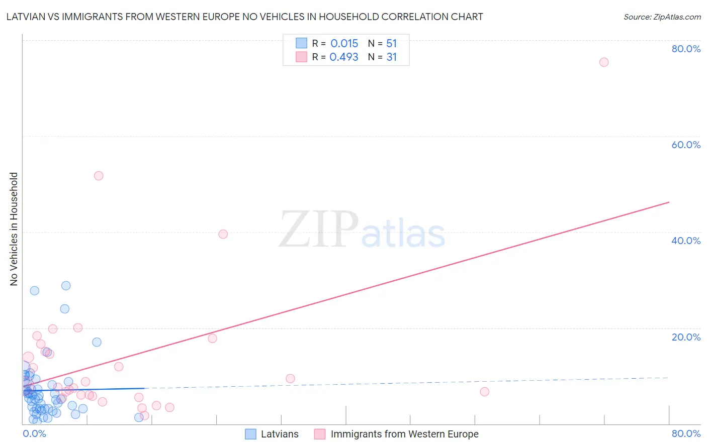 Latvian vs Immigrants from Western Europe No Vehicles in Household