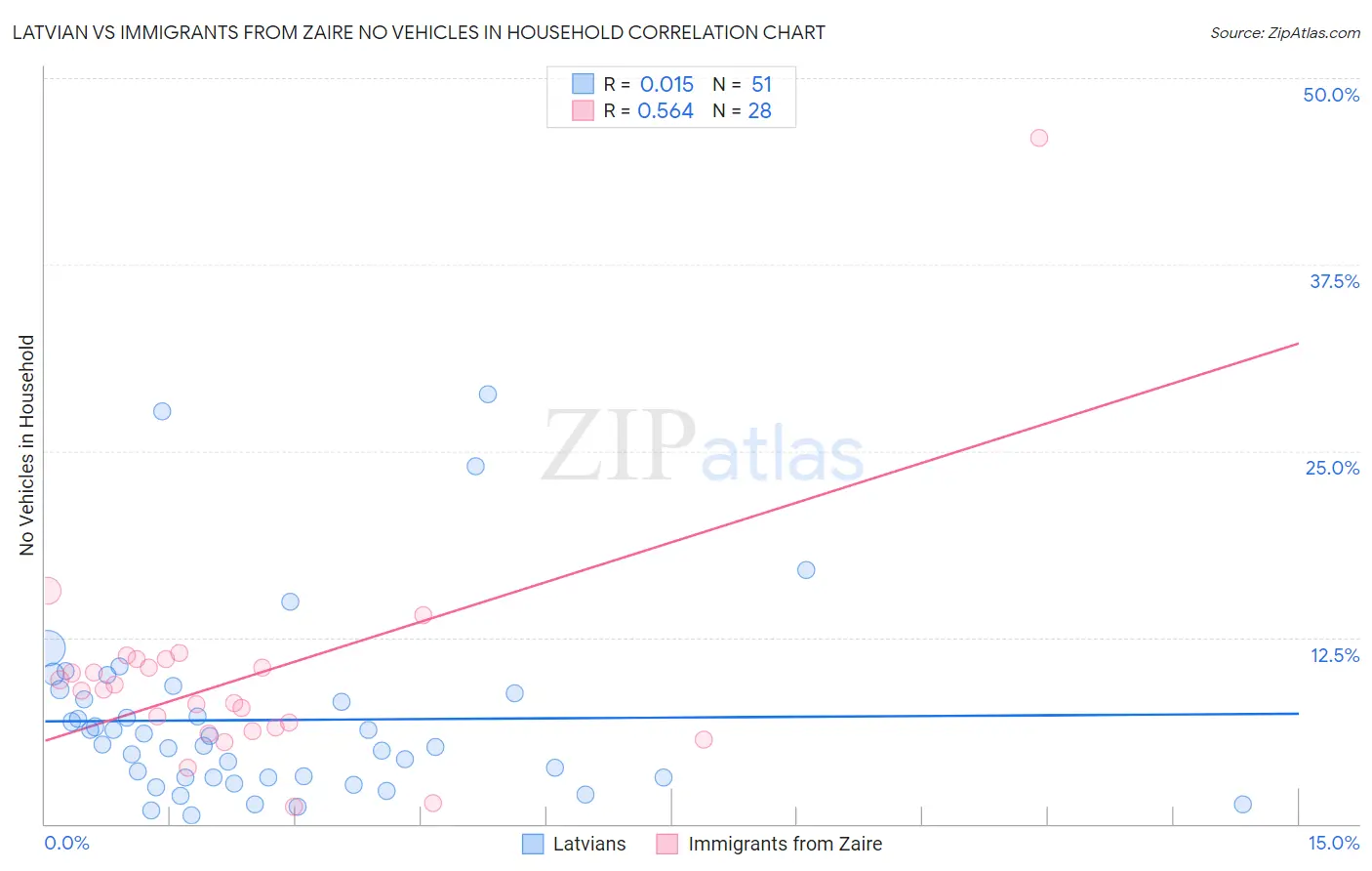 Latvian vs Immigrants from Zaire No Vehicles in Household