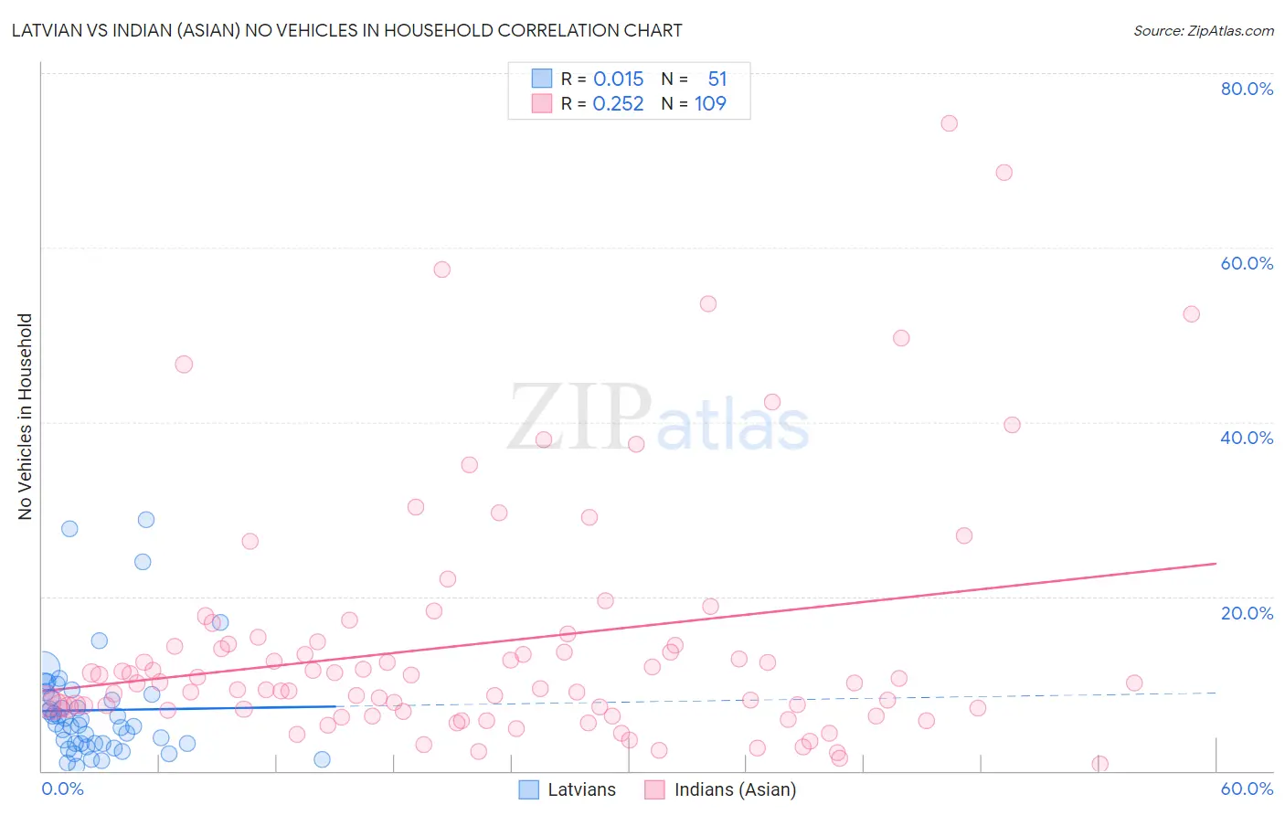 Latvian vs Indian (Asian) No Vehicles in Household