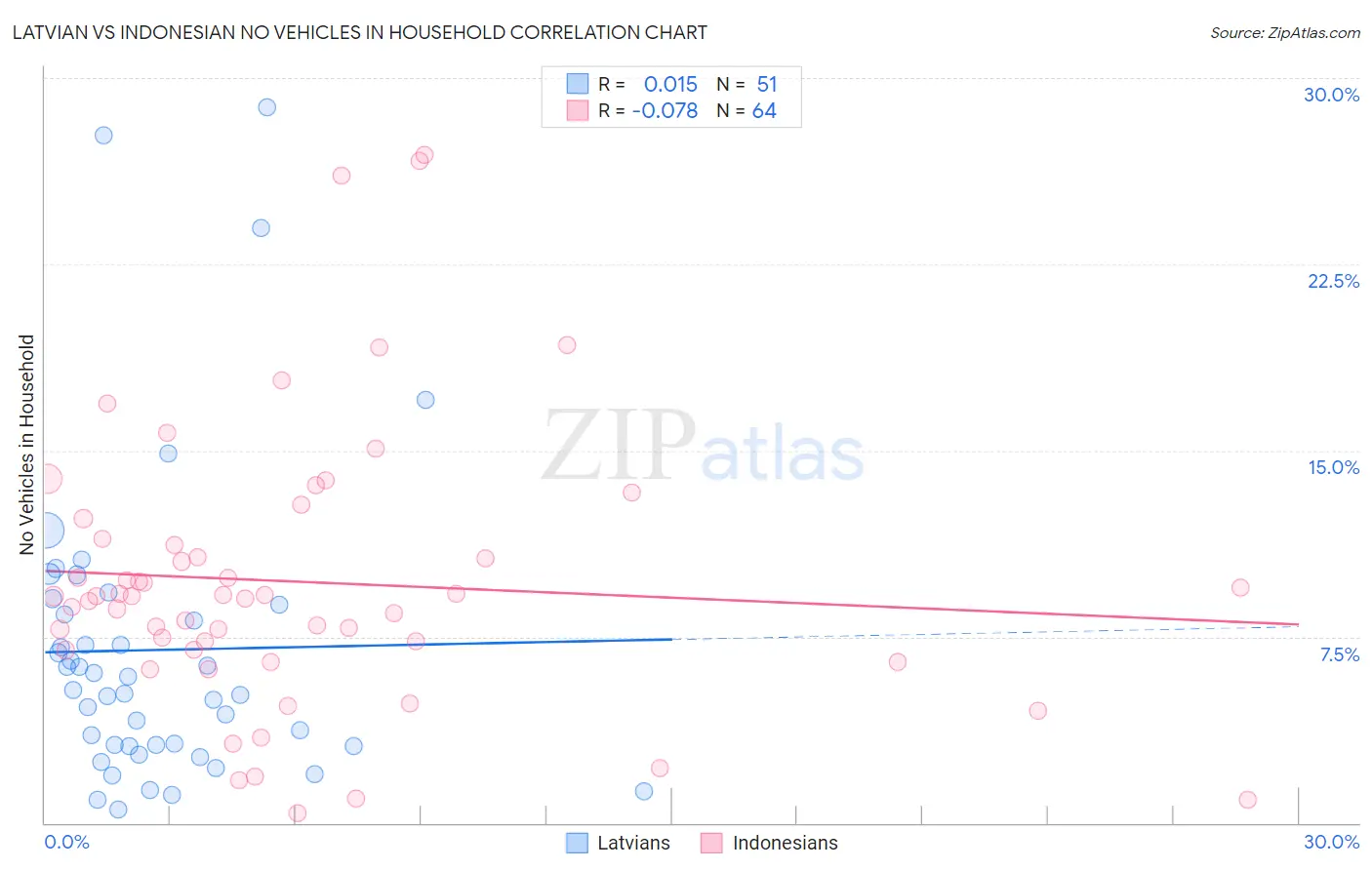 Latvian vs Indonesian No Vehicles in Household