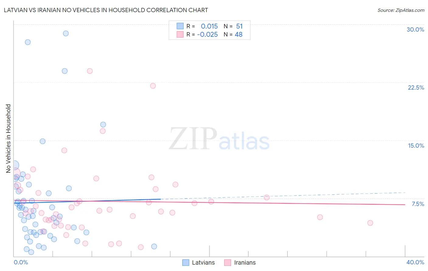 Latvian vs Iranian No Vehicles in Household