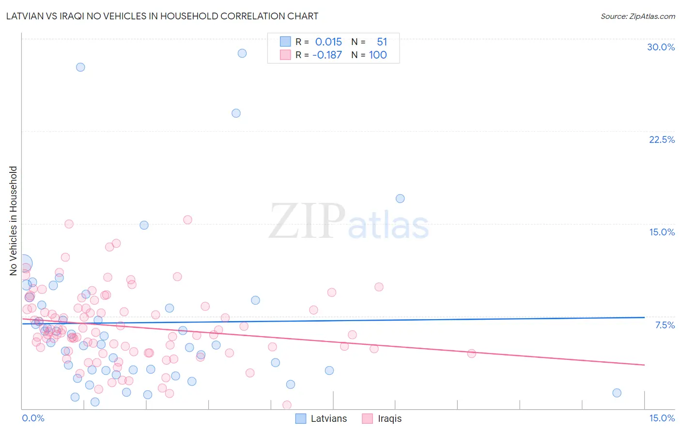 Latvian vs Iraqi No Vehicles in Household