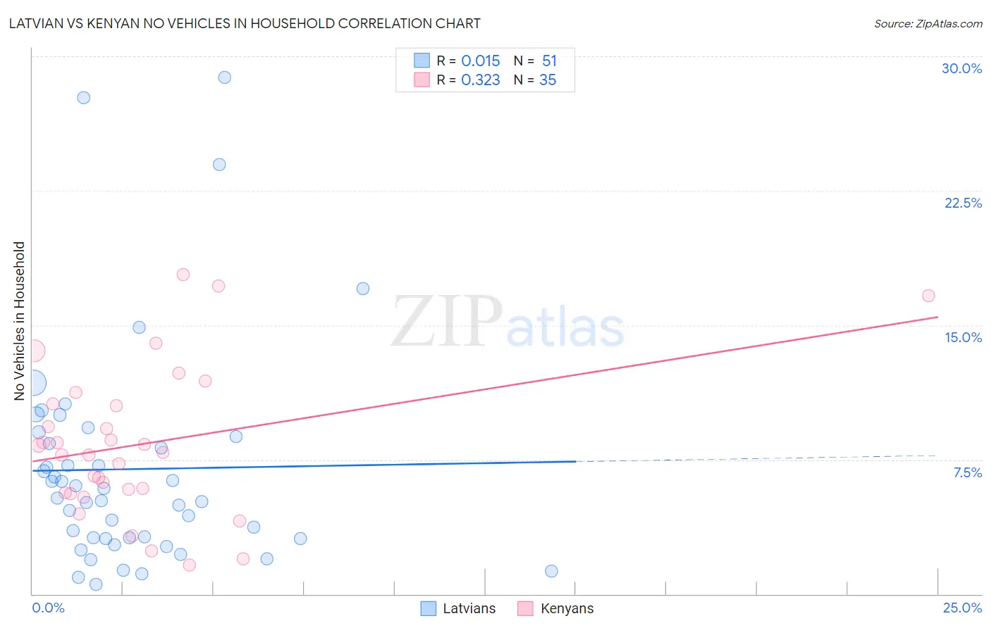 Latvian vs Kenyan No Vehicles in Household