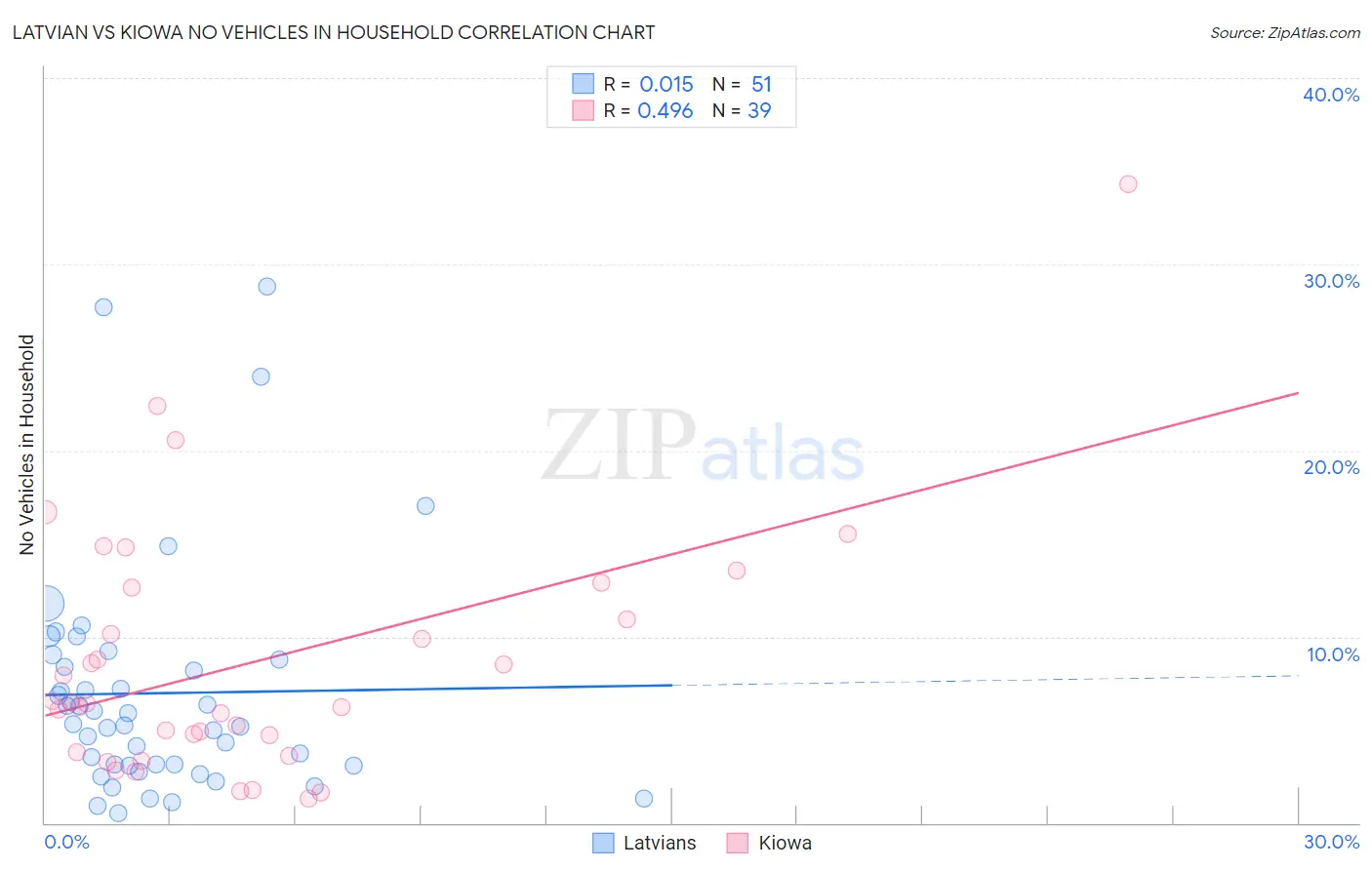 Latvian vs Kiowa No Vehicles in Household
